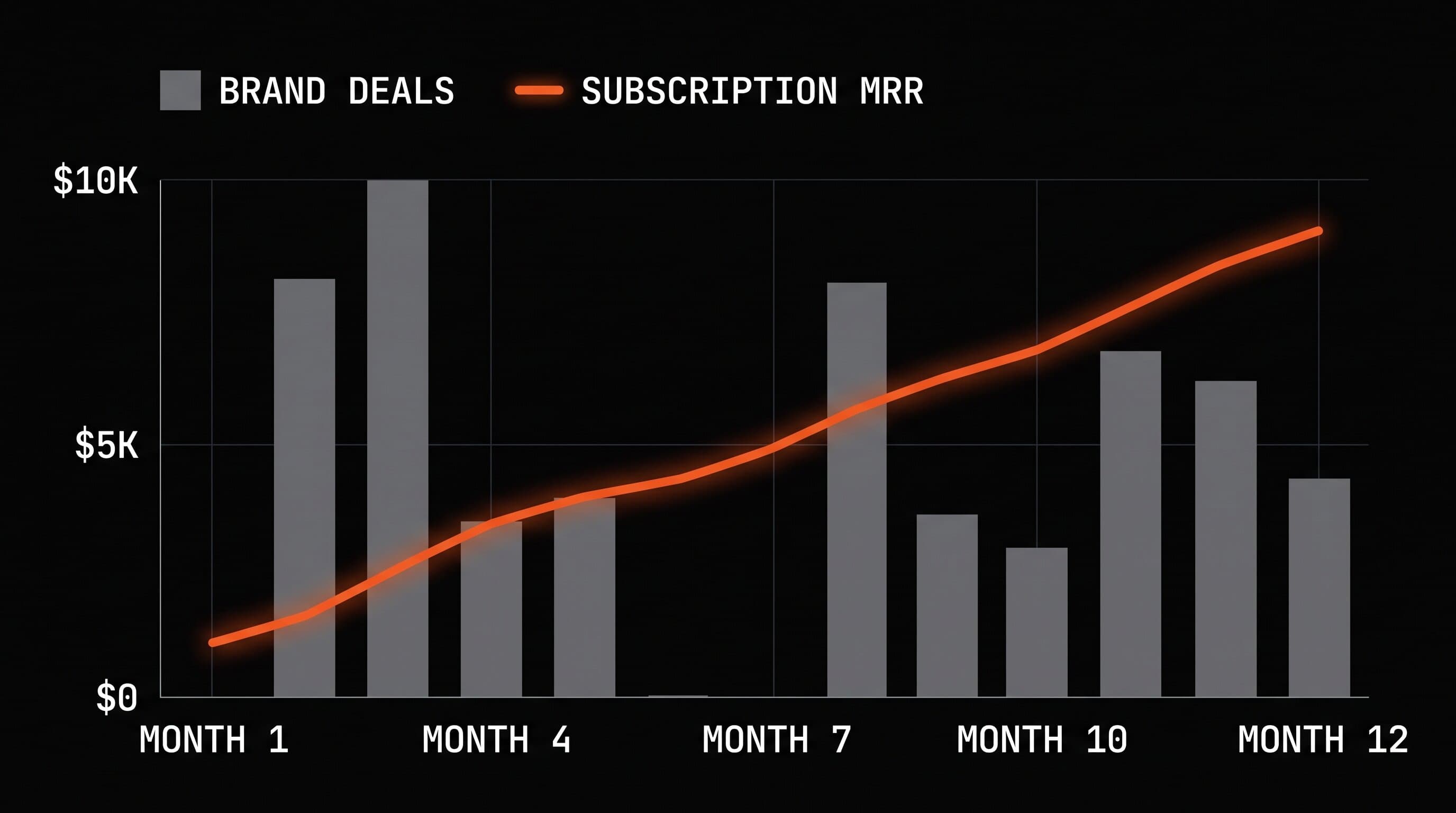 Chart comparing volatile monthly brand deal income against steadily compounding subscription app revenue over twelve months