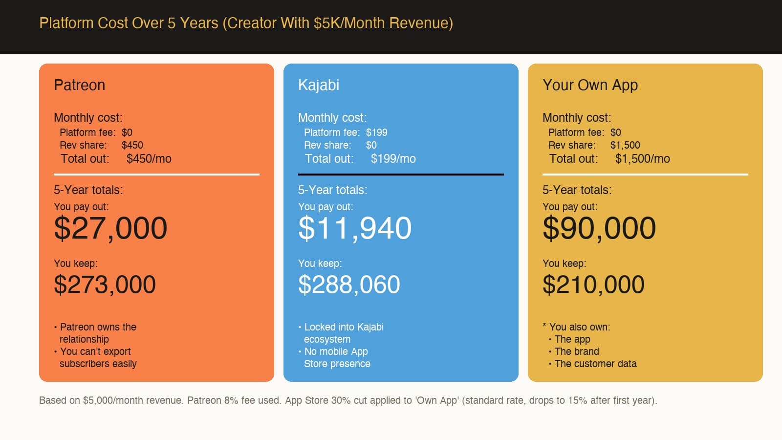5-year cost comparison across Patreon, Kajabi, and a custom app