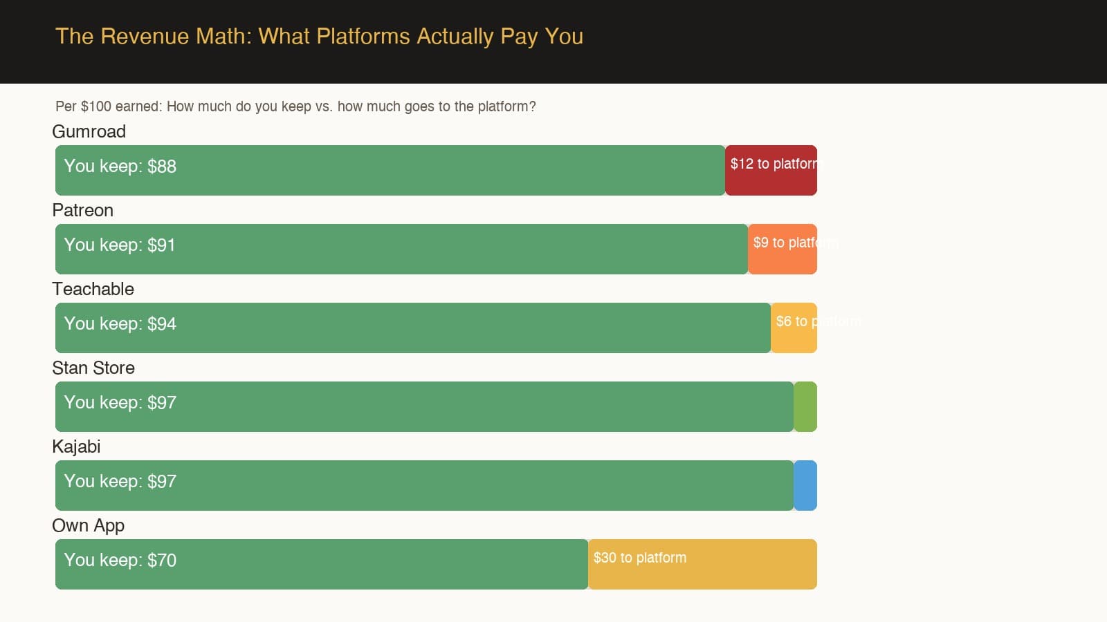 Revenue split comparison across major creator platforms