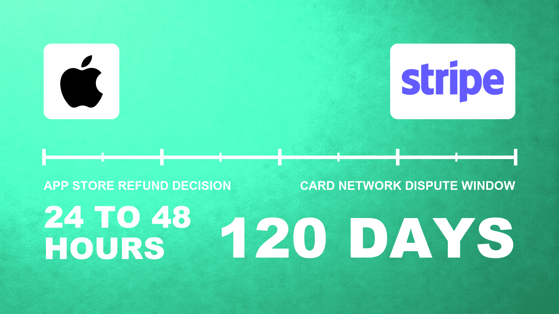 Thumbnail of Creator Refunds and Chargebacks in 2026: 5 Rails, 3 Windows, and a $15 Fee