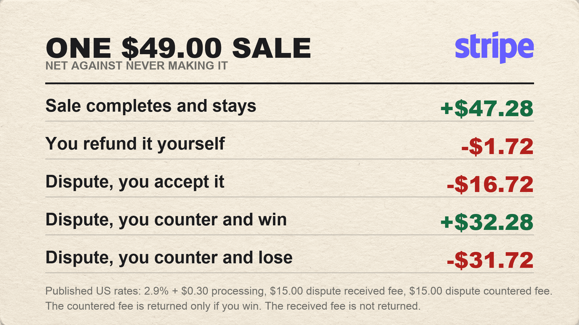 A ledger card pricing one $49 sale across five reversal outcomes, from plus $47.28 down to minus $31.72