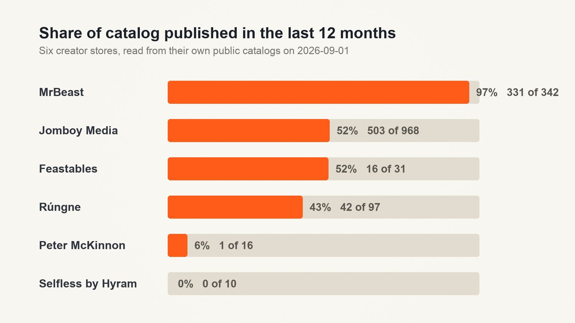 Share of each creator catalog published in the last twelve months, from Peter McKinnon at one product to MrBeast at 331 of 342