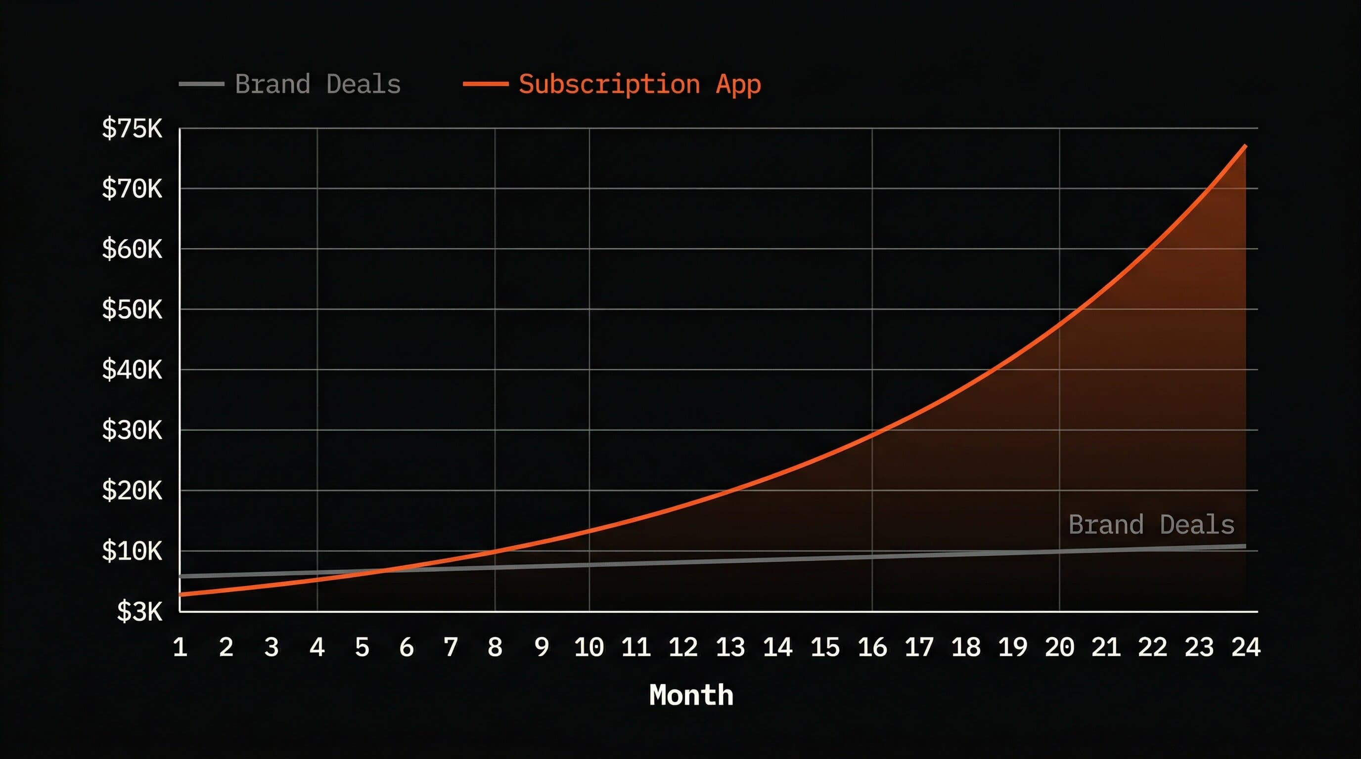 The compounding gap between linear creator income and exponential product revenue