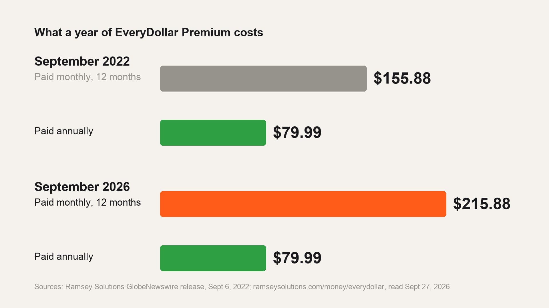 Bar chart: a year of EveryDollar Premium paid monthly rose from $155.88 in 2022 to $215.88 in 2026, while the annual plan stayed at $79.99