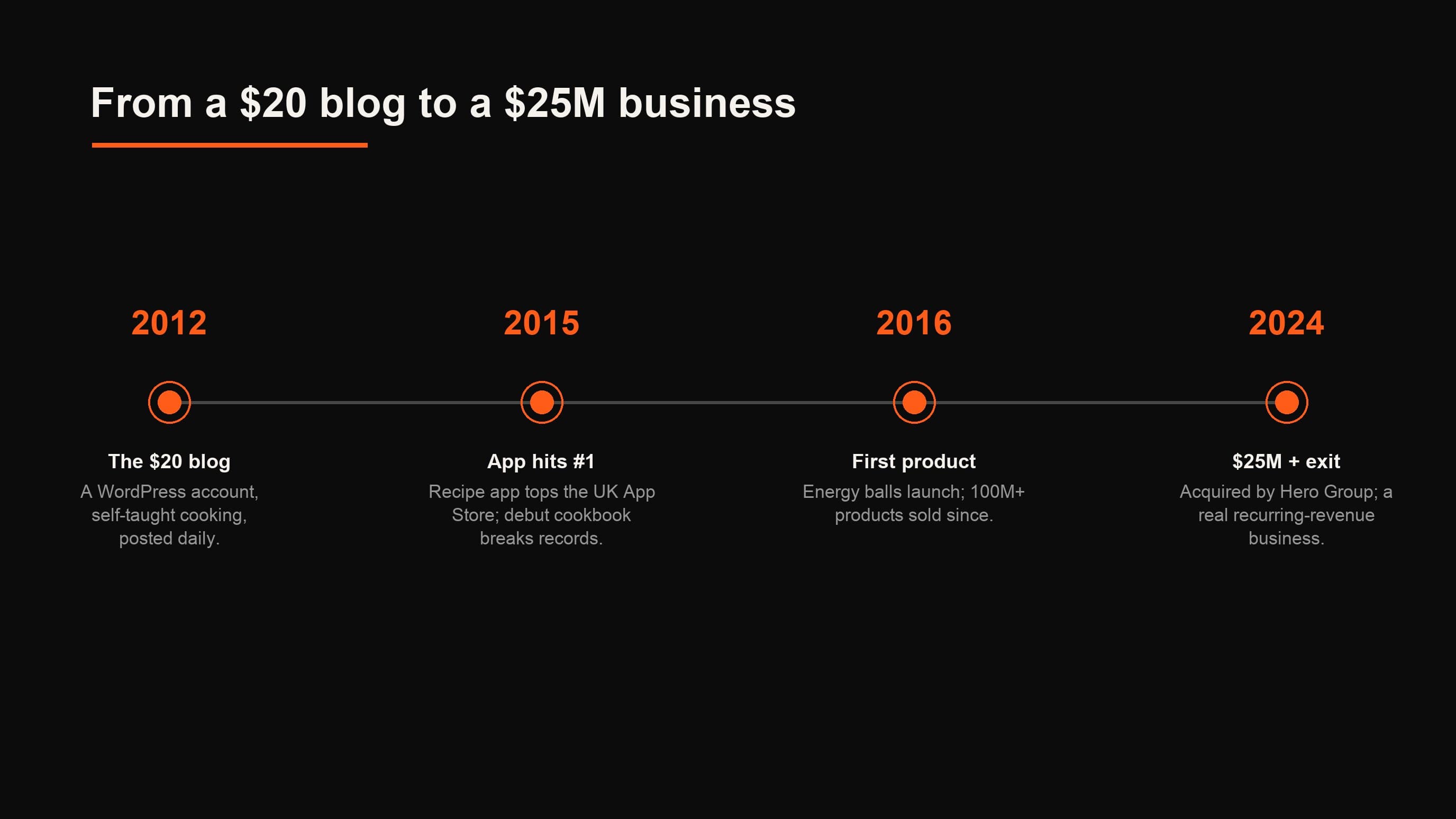 Timeline of Deliciously Ella from a $20 blog in 2012 to a $25M business acquired in 2024