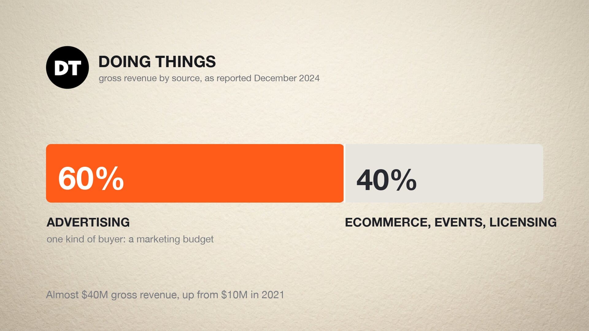 A split bar showing that 60 percent of Doing Things gross revenue was advertising-based in the December 2024 Forbes report, with ecommerce, events, and content licensing making up the remaining 40 percent