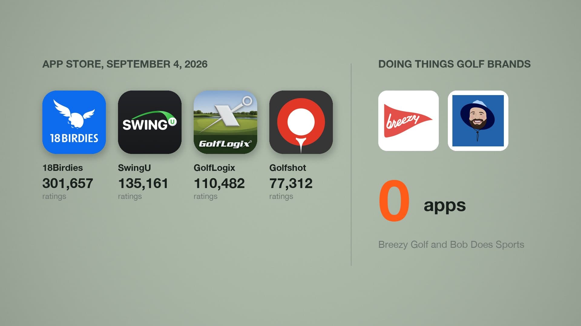 Real App Store icons for 18Birdies, SwingU, GolfLogix and Golfshot with their US rating counts, set against the Breezy Golf and Bob Does Sports brand marks and a zero
