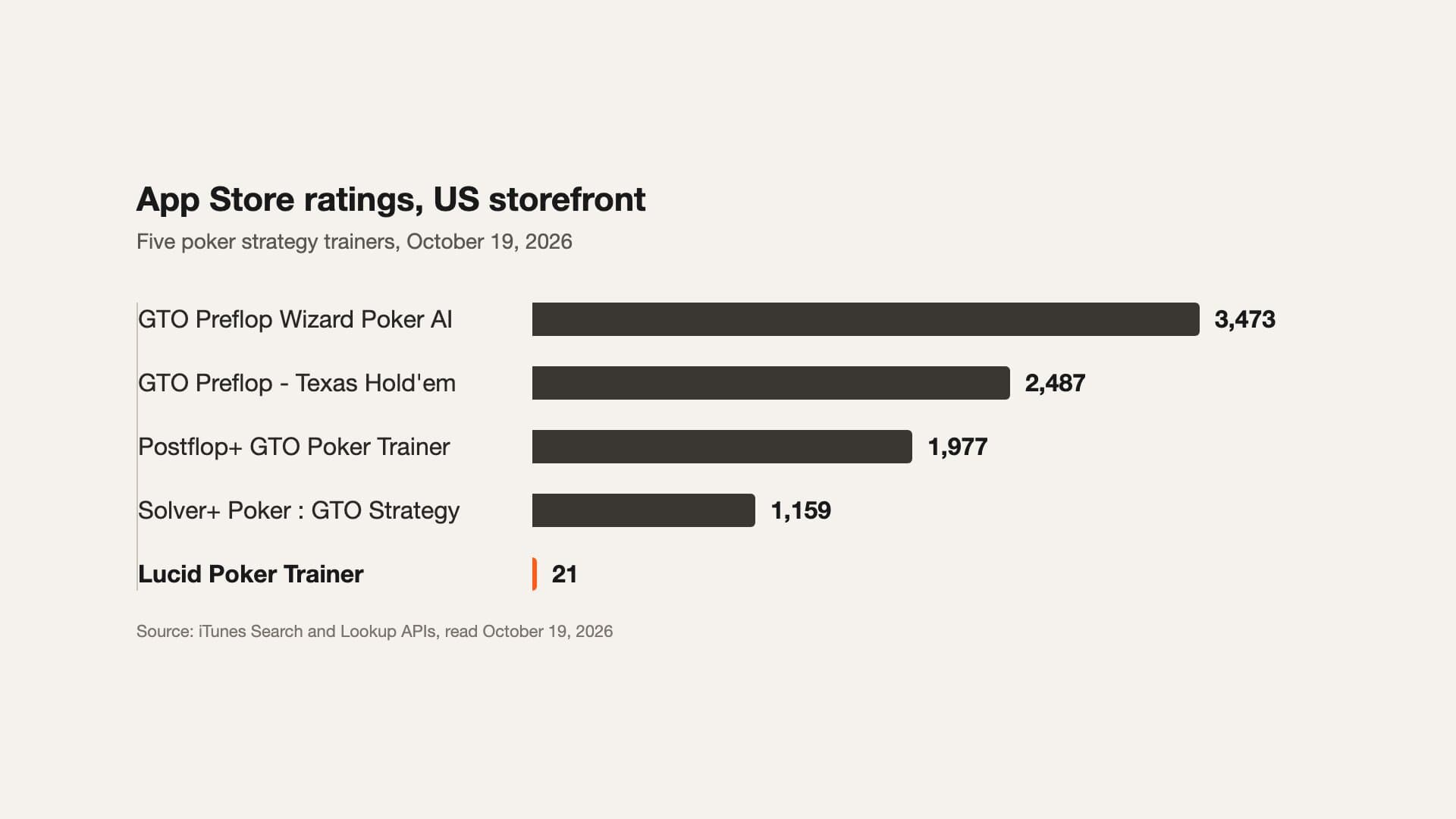 Bar chart of App Store rating counts for five poker strategy trainers on the US storefront on October 19, 2026: GTO Preflop Wizard Poker AI 3,473, GTO Preflop Texas Hold'em 2,487, Postflop+ GTO Poker Trainer 1,977, Solver+ Poker GTO Strategy 1,159, and Lucid Poker Trainer 21
