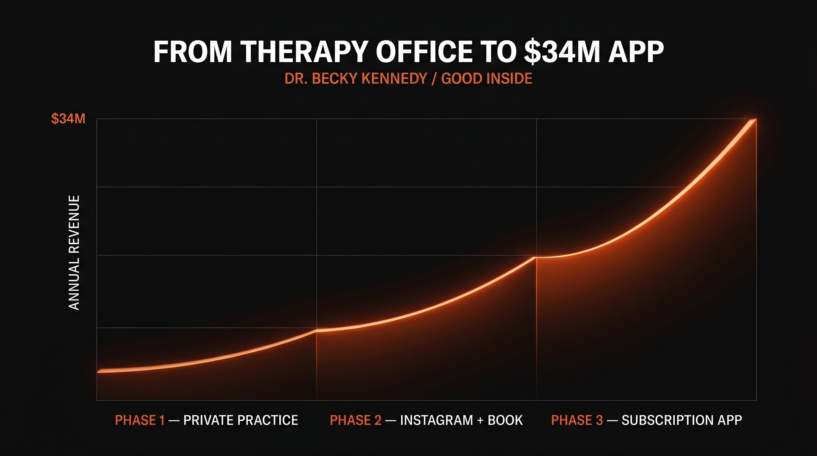 Three-phase chart showing Dr. Becky Kennedy's journey from one-on-one therapy practice to Instagram audience to Good Inside subscription app, with revenue curve rising to $34M annually