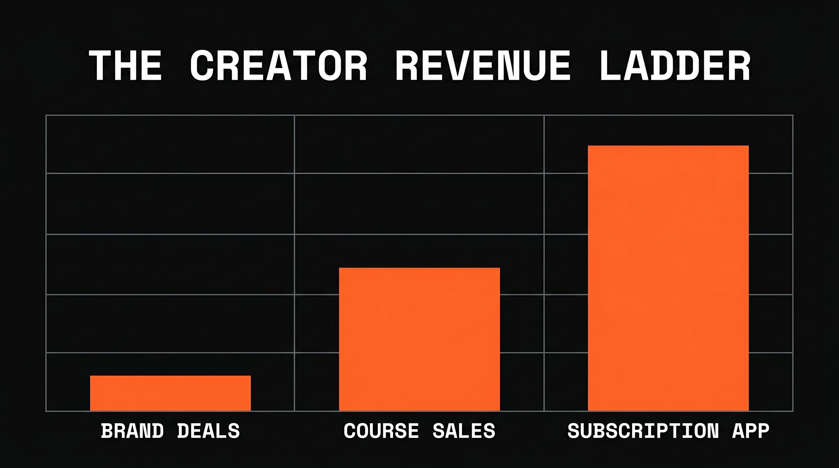 Bar chart titled THE CREATOR REVENUE LADDER comparing brand deals (small), course sales (medium), and subscription app (largest)