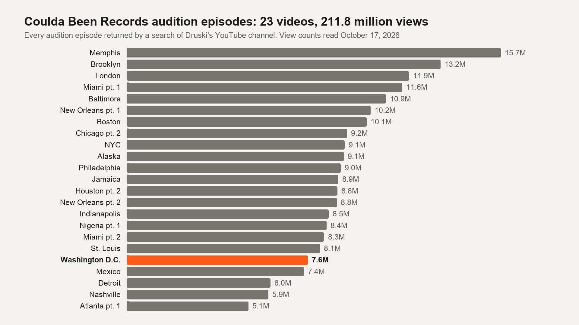 Bar chart of the 23 Coulda Been Records audition episodes returned by a search of Druski's YouTube channel, from Memphis at 15.7 million views to Atlanta part 1 at 5.1 million, with Washington D.C. highlighted at 7.6 million, totaling 211.8 million views