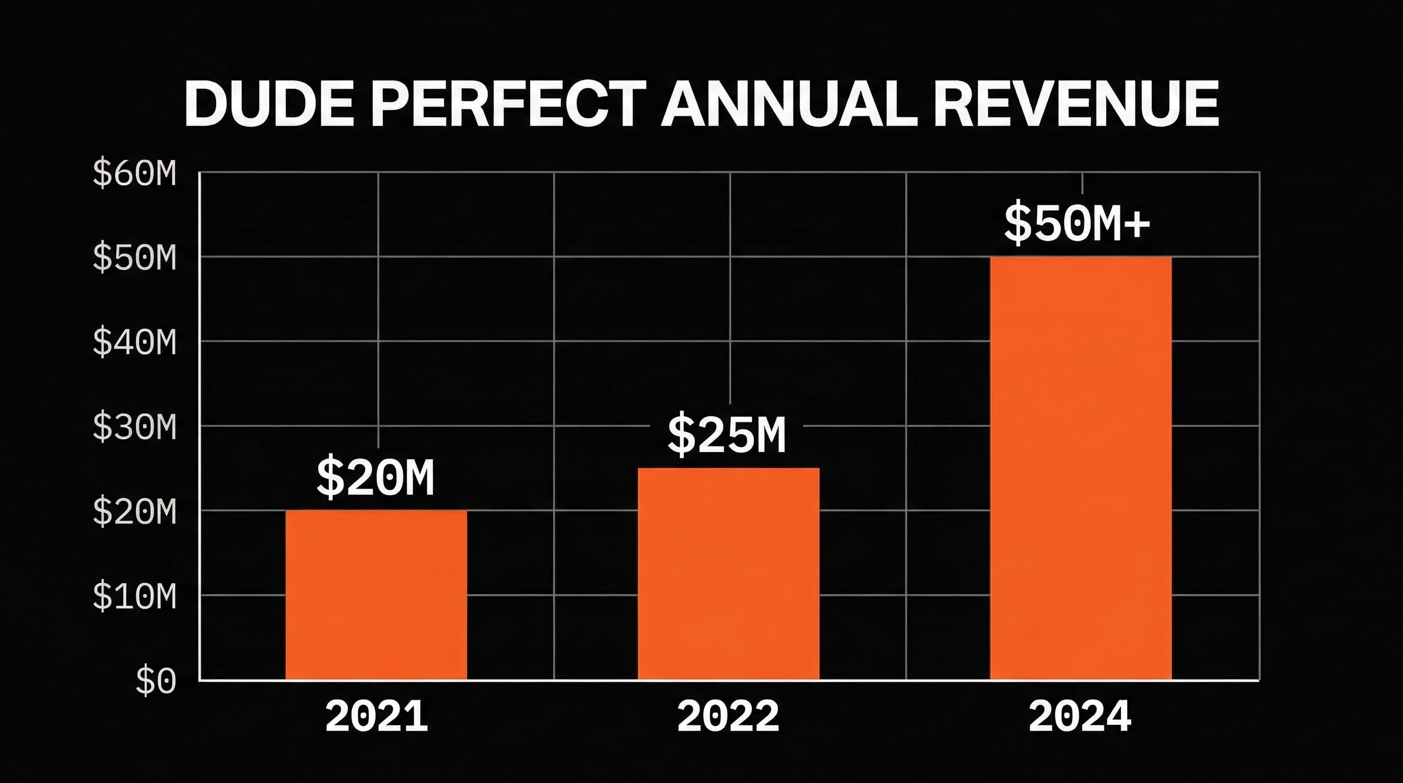 Dude Perfect annual revenue growth from $20M in 2021 to $50M+ in 2024