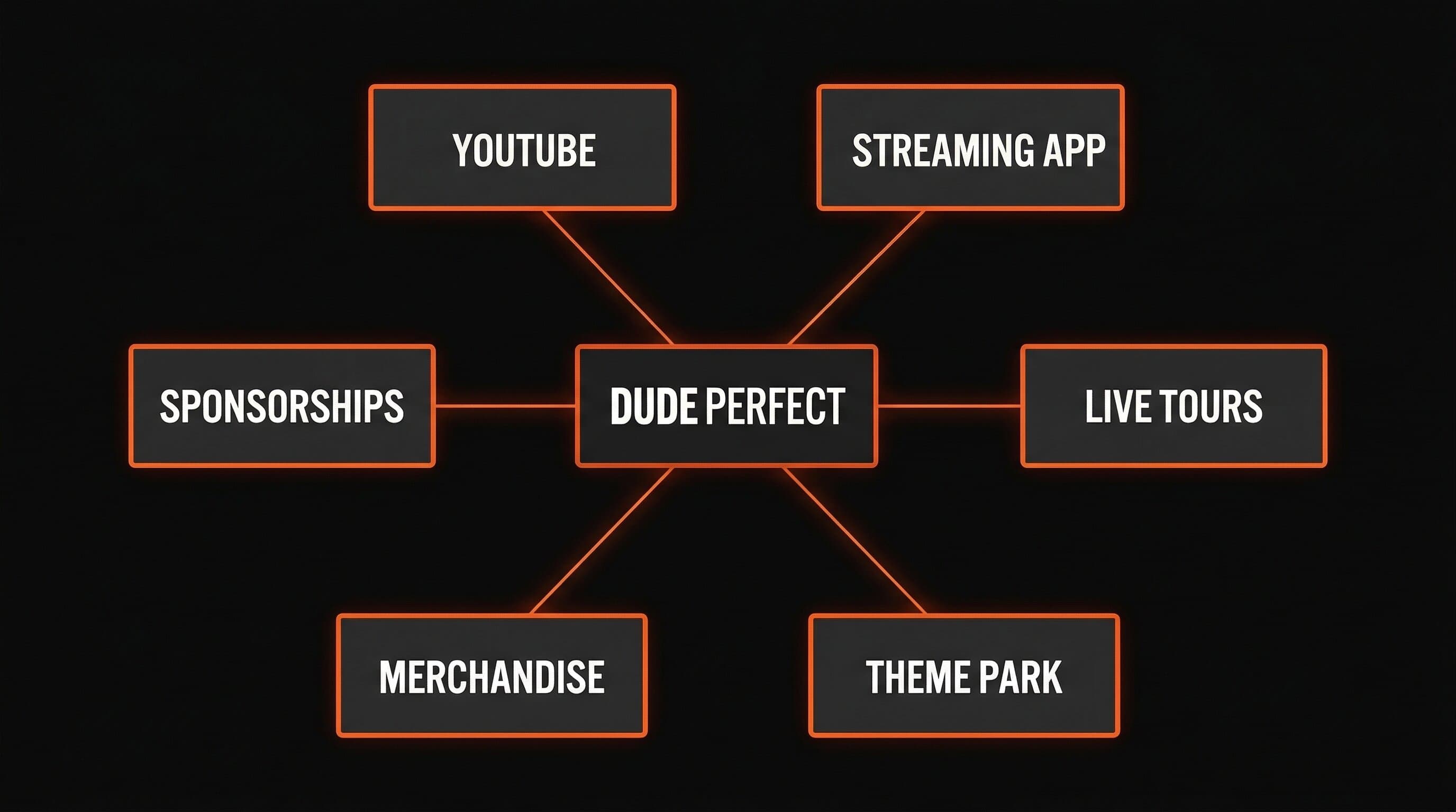Dude Perfect business empire diagram showing six revenue streams: YouTube, streaming app, live tours, theme park, merchandise, and sponsorships