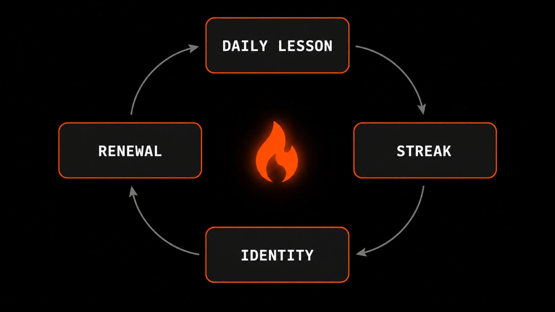 The four-step habit loop behind every Duolingo-style app: daily lesson, streak, identity, renewal