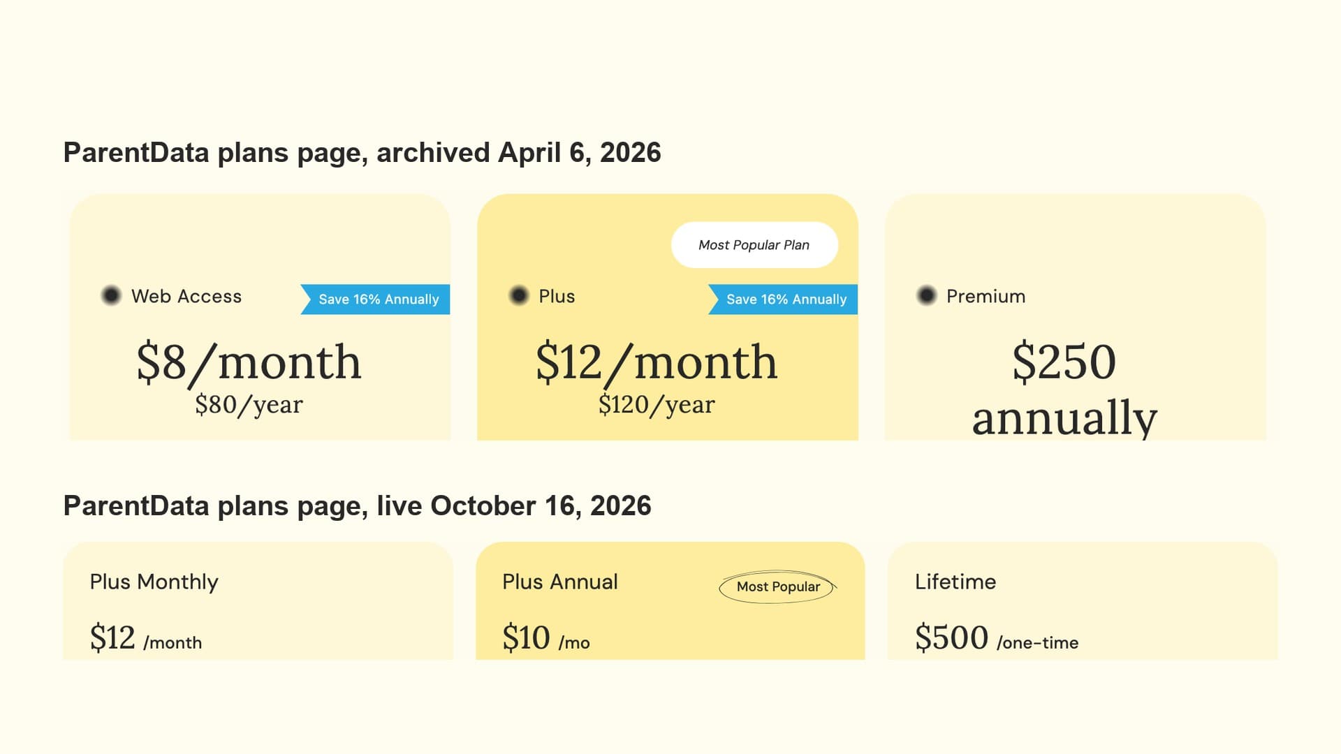 ParentData's plans page archived on April 6, 2026, showing Web Access at $8 a month, Plus at $12 a month and Premium at $250 annually, above the live page on October 16, 2026, showing Plus Monthly at $12, Plus Annual at $10 a month and Lifetime at $500 one-time