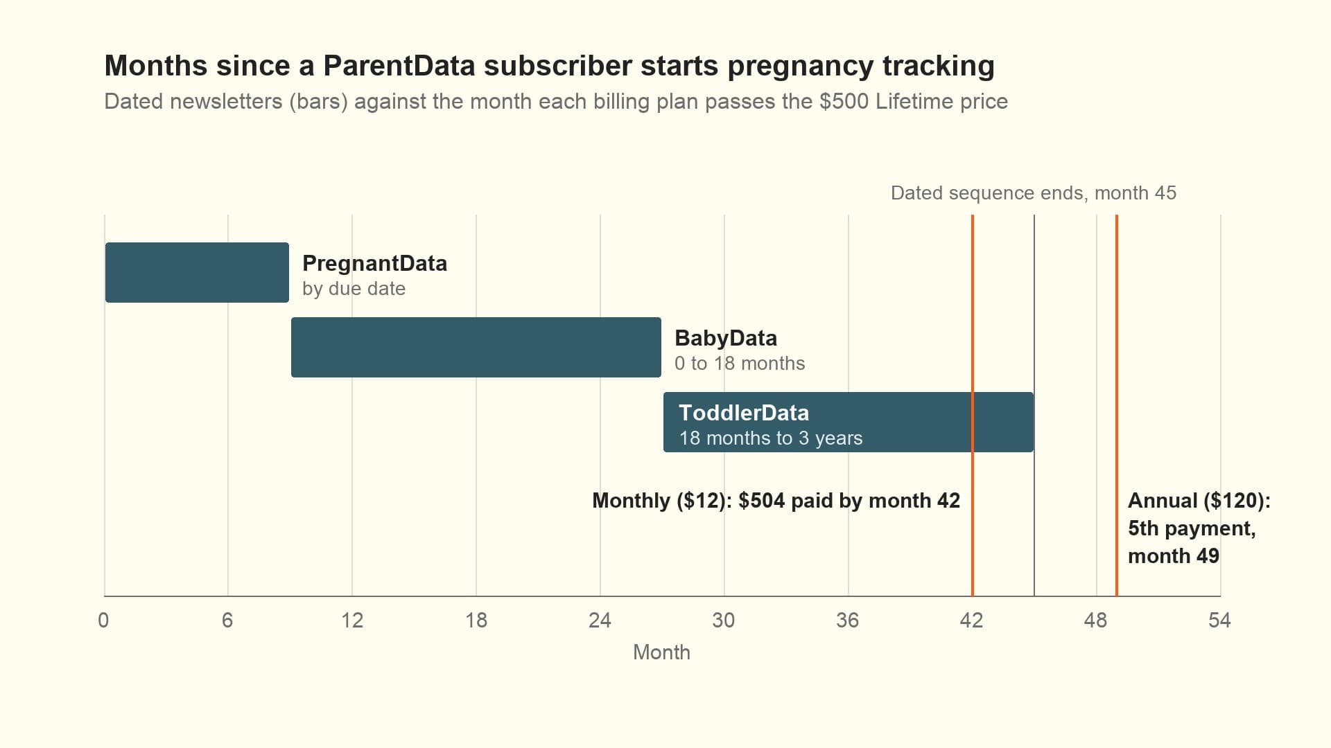 Timeline chart: PregnantData covers months 0 to 9, BabyData months 9 to 27 and ToddlerData months 27 to 45; the monthly plan passes $500 at month 42 and the annual plan's fifth payment falls at month 49