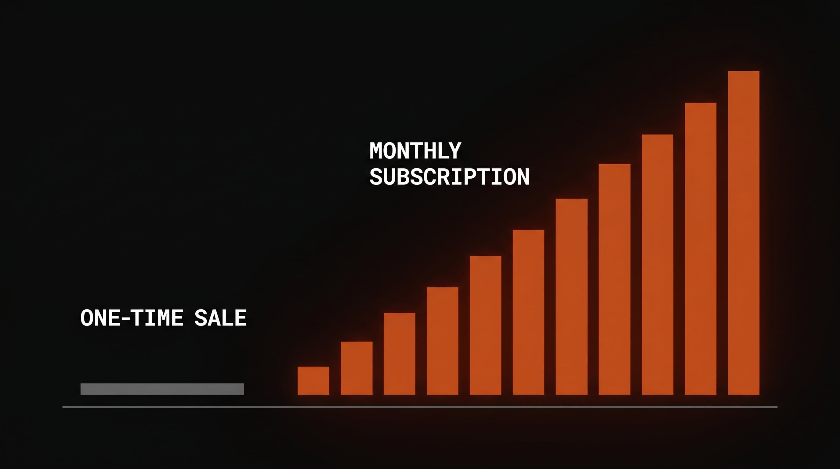 A chart contrasting a single one-time sale against the compounding growth of monthly subscription revenue