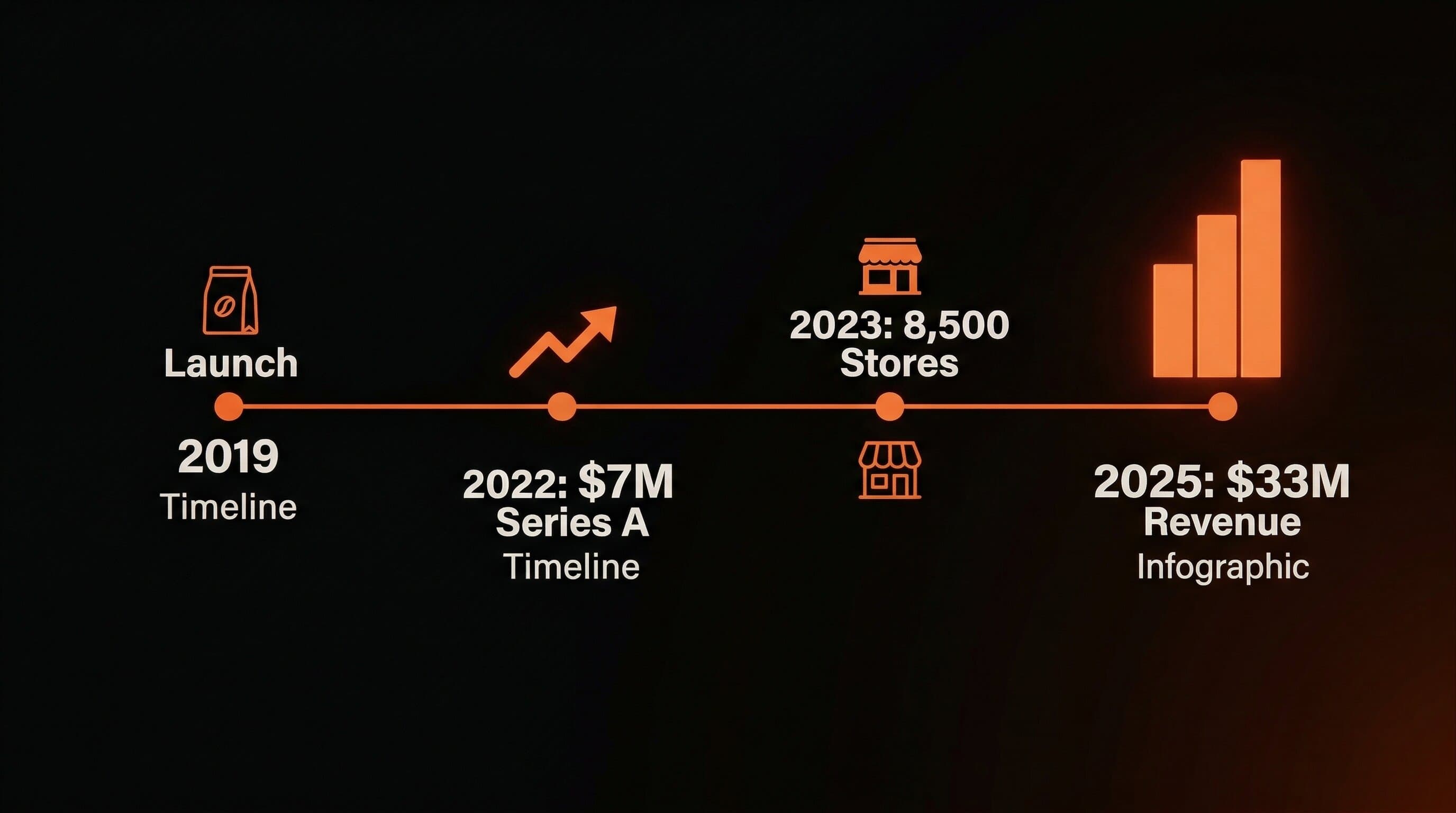 Emma Chamberlain's journey from bedroom vlogs to building a coffee brand sold in 8500 retail stores