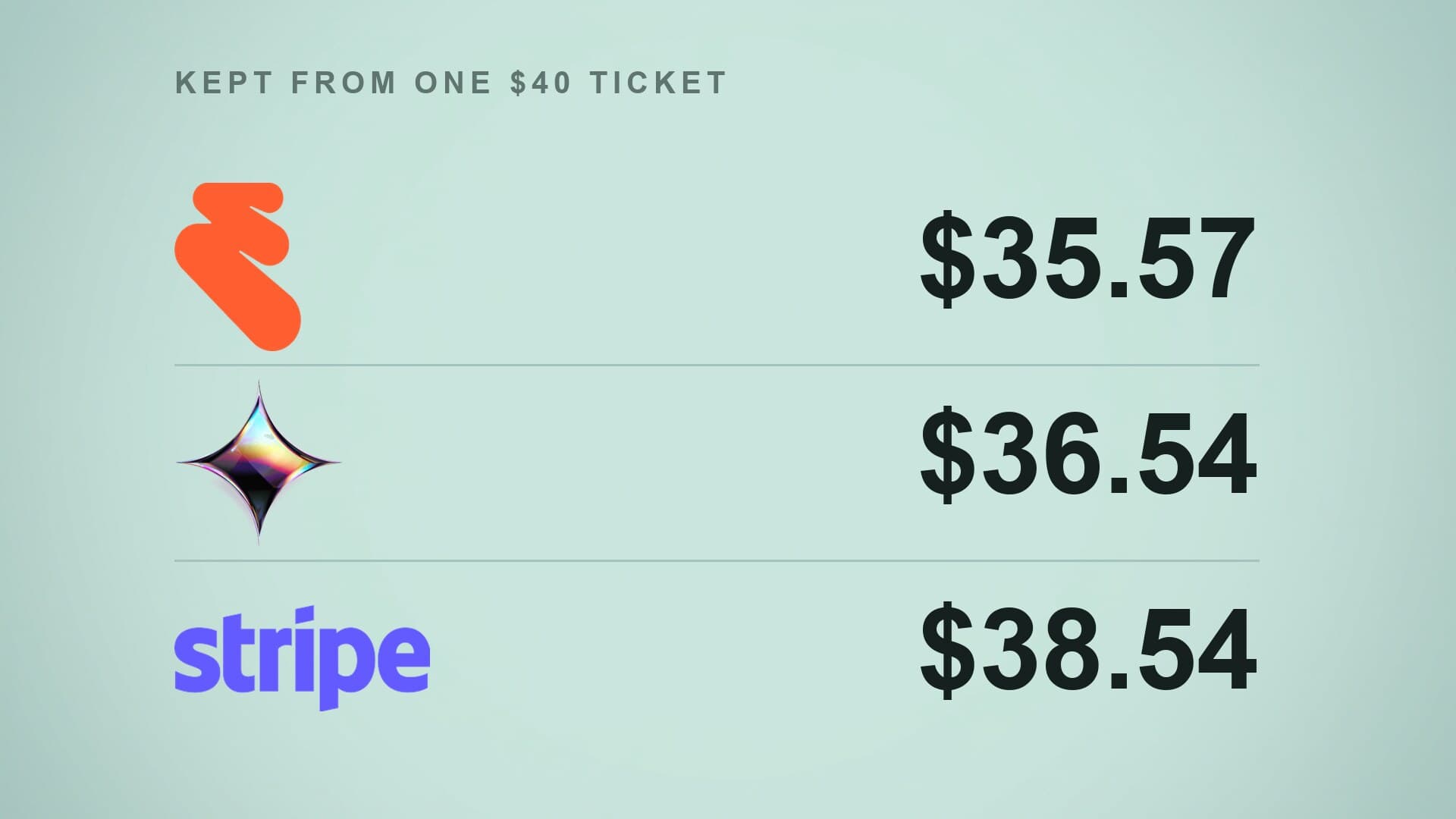 Thumbnail of Event Ticket Fees in 2026: 6 Fee Stacks on the Same $20,000 Night