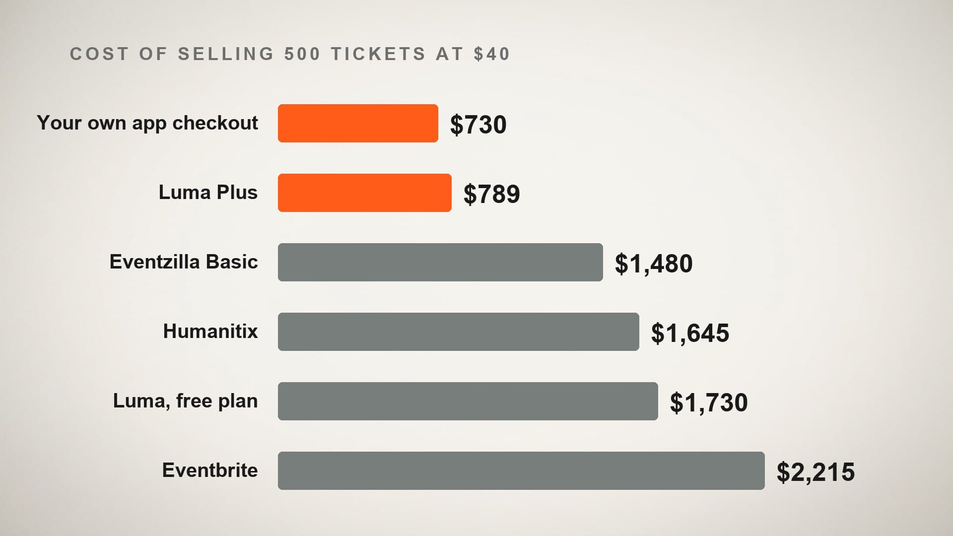A horizontal bar chart of six event ticketing fee stacks on a twenty thousand dollar night, running from seven hundred and thirty dollars for an owned checkout to two thousand two hundred and fifteen dollars for Eventbrite