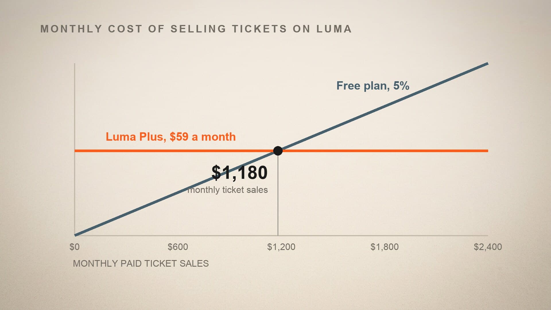 A line crossover chart showing Luma free at five percent of ticket sales meeting the fifty nine dollar Luma Plus monthly cost at one thousand one hundred and eighty dollars of monthly paid ticket sales