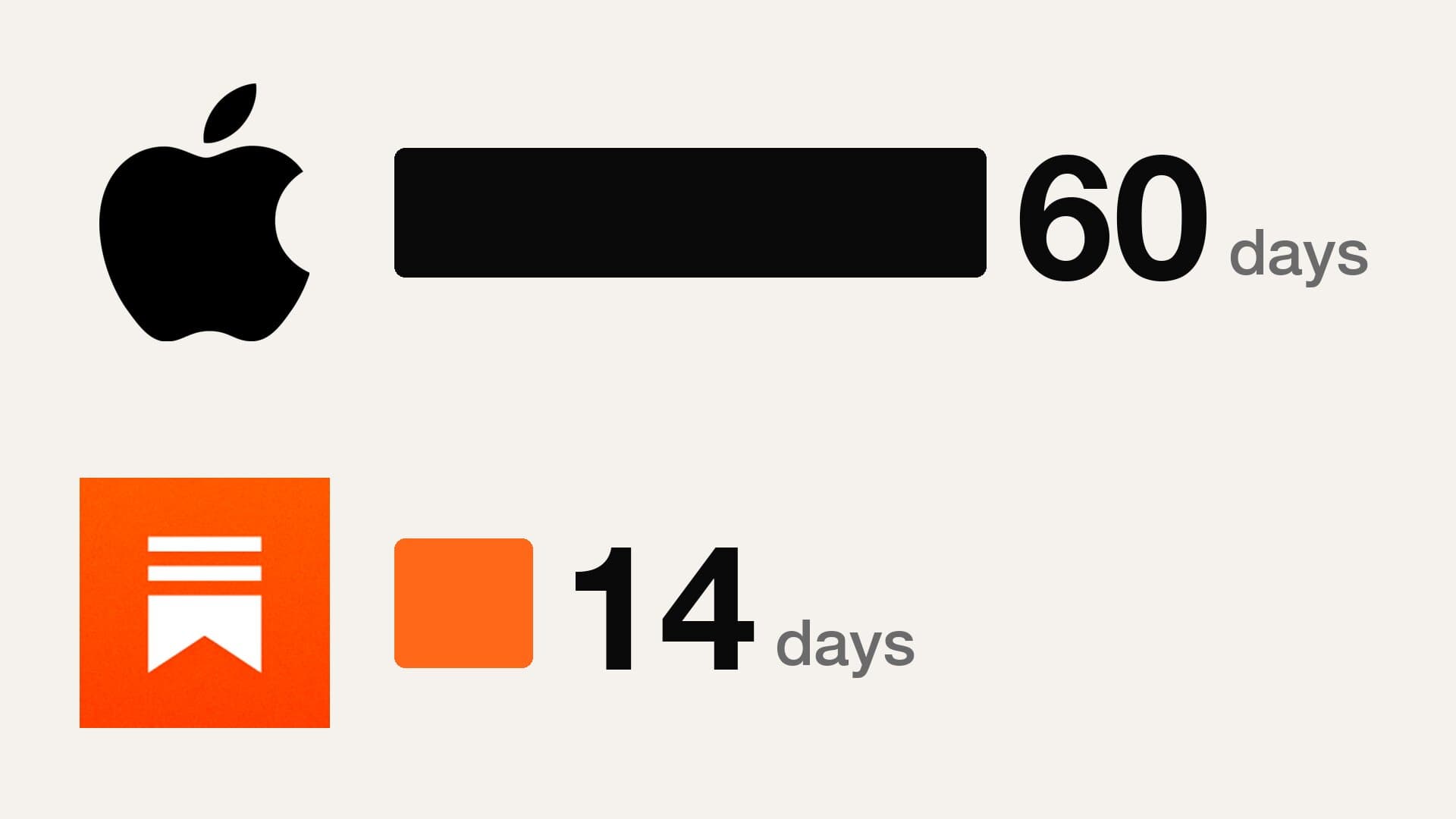 A Declined Card Gets 60 Days on Apple and 14 on Substack: How 5 Platforms Handle Failed Payments