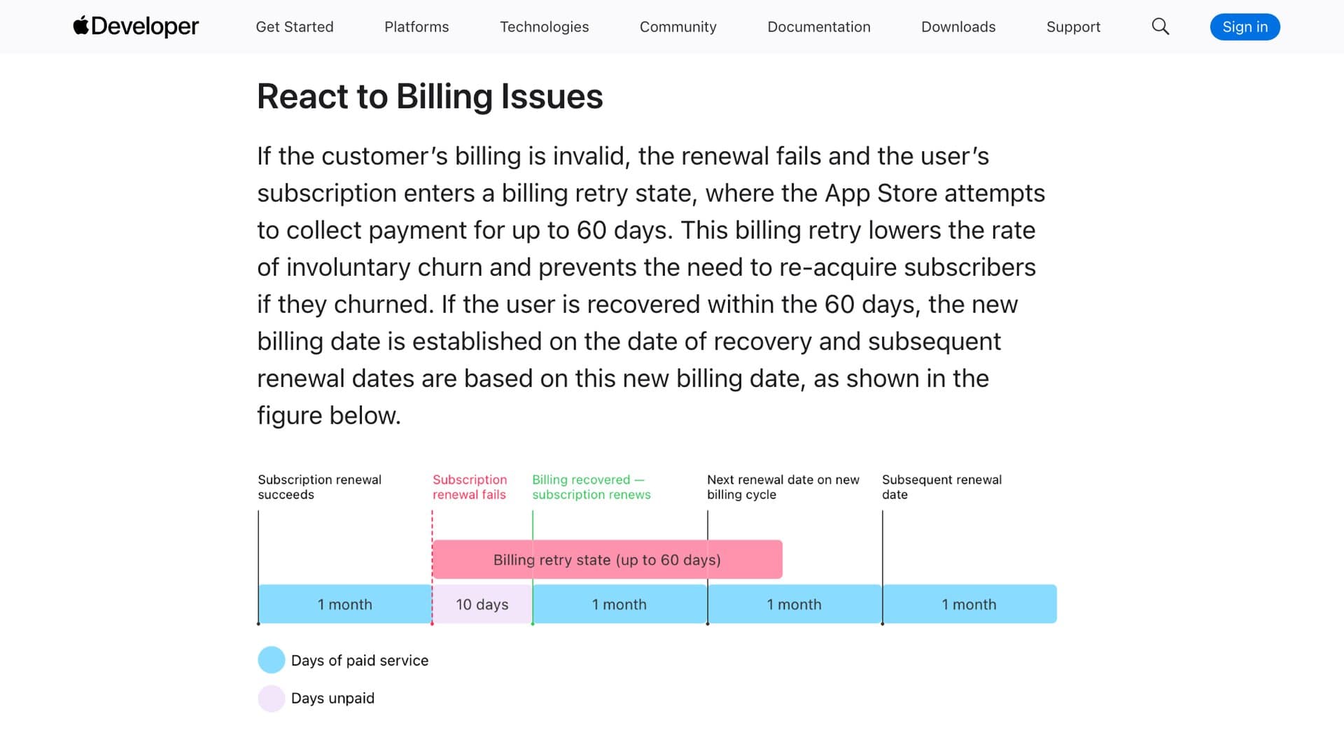 Apple's developer documentation page Reducing Involuntary Subscriber Churn, section React to Billing Issues, stating that when a renewal fails the subscription enters a billing retry state where the App Store attempts to collect payment for up to 60 days, with Apple's diagram showing a 10-day unpaid gap inside the billing retry state before billing is recovered and a new monthly cycle begins