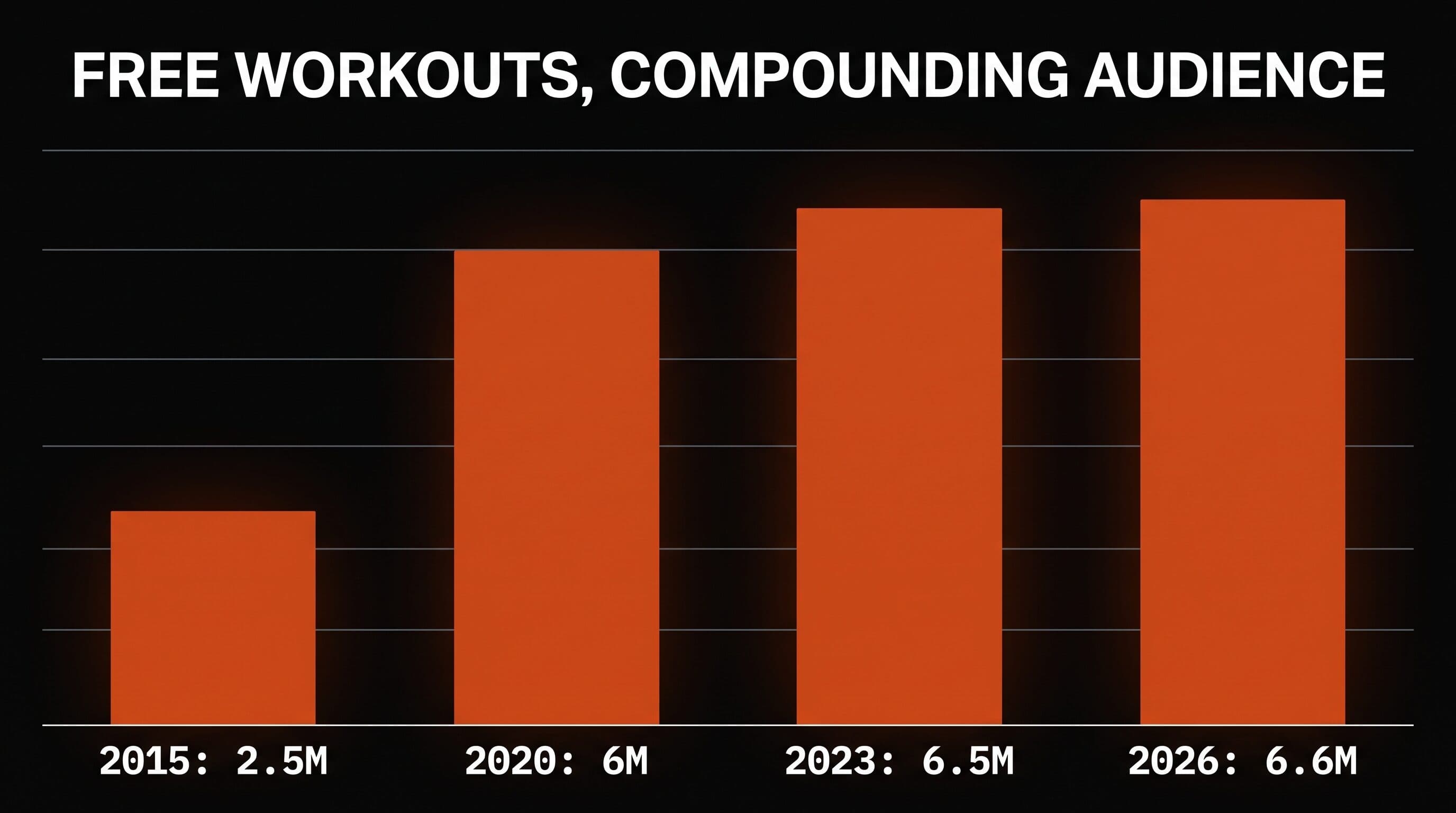 Bar chart showing Fitness Blender YouTube subscriber growth from 2.5M in 2015 to 6.6M in 2026 on a dark background with orange bars