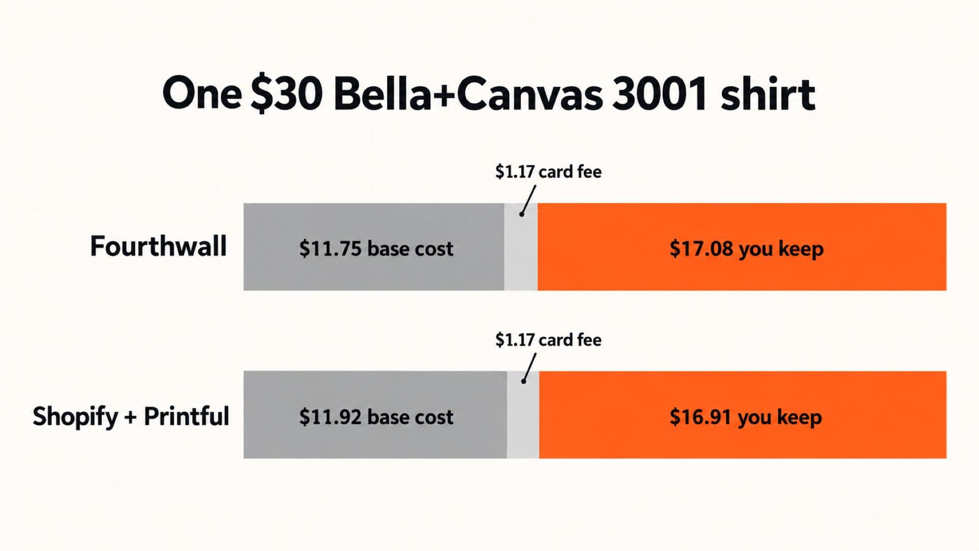 Two stacked bars comparing a $30 shirt: on Fourthwall, $11.75 base cost, $1.17 card processing and $17.08 kept; on Shopify with Printful, $11.92 base cost, $1.17 card processing and $16.91 kept