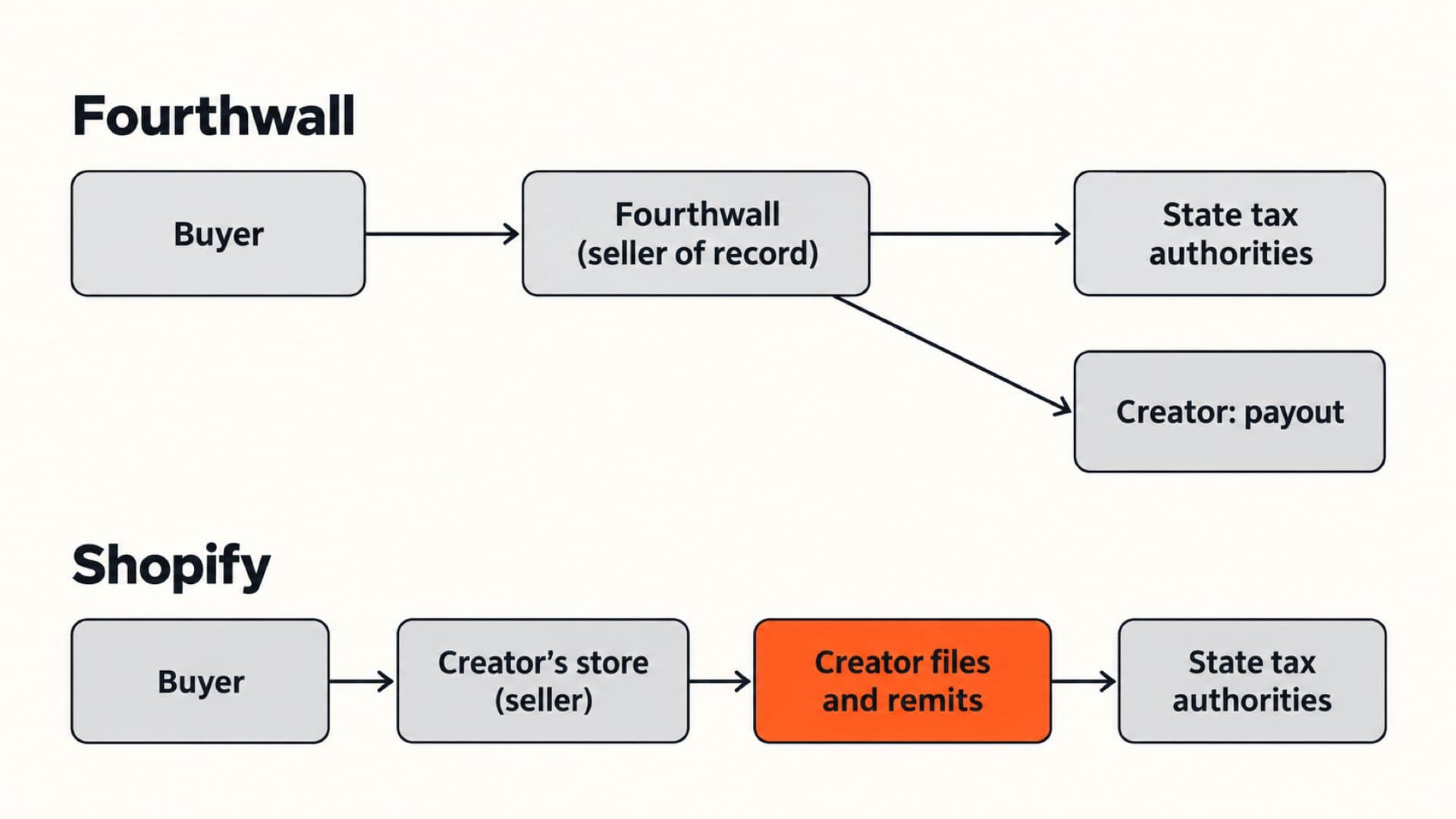 Two flows side by side: on Fourthwall, a buyer's order passes to Fourthwall, which collects and remits sales tax to states while the creator receives a payout; on Shopify, the order passes to the creator's store, and the creator files and remits to states