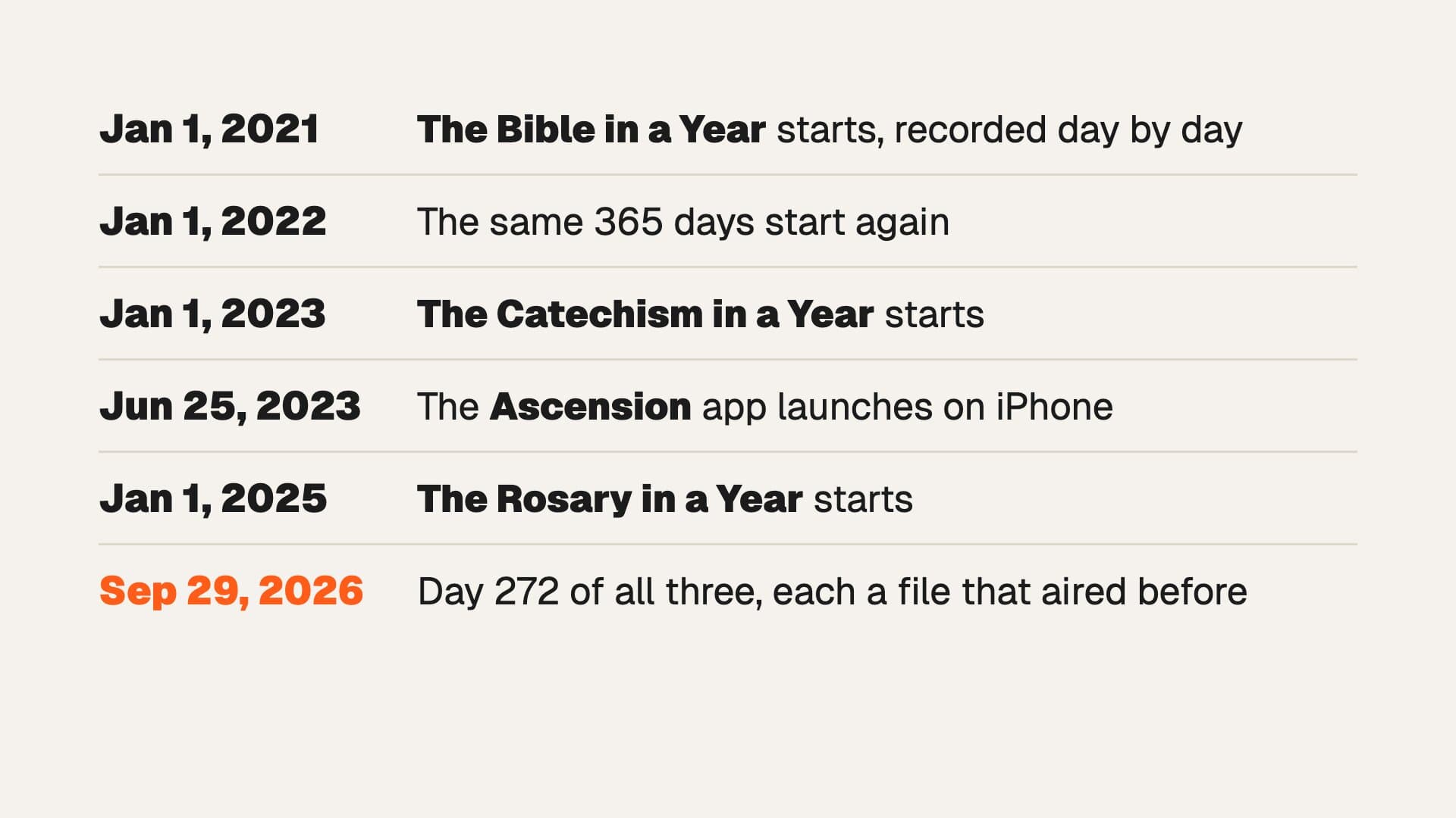 Timeline of Ascension's in a Year franchise: The Bible in a Year starts on January 1, 2021, recorded day by day; the same 365 days start again on January 1, 2022; The Catechism in a Year starts January 1, 2023; the Ascension app launches on iPhone June 25, 2023; The Rosary in a Year starts January 1, 2025; on September 29, 2026 Day 272 of all three is released, each a file that aired before
