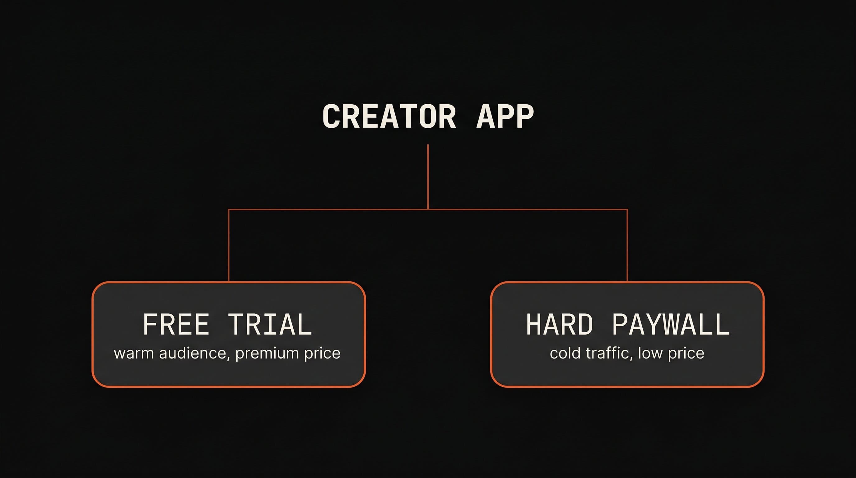 Decision tree showing when to pick free trial vs hard paywall for creator apps