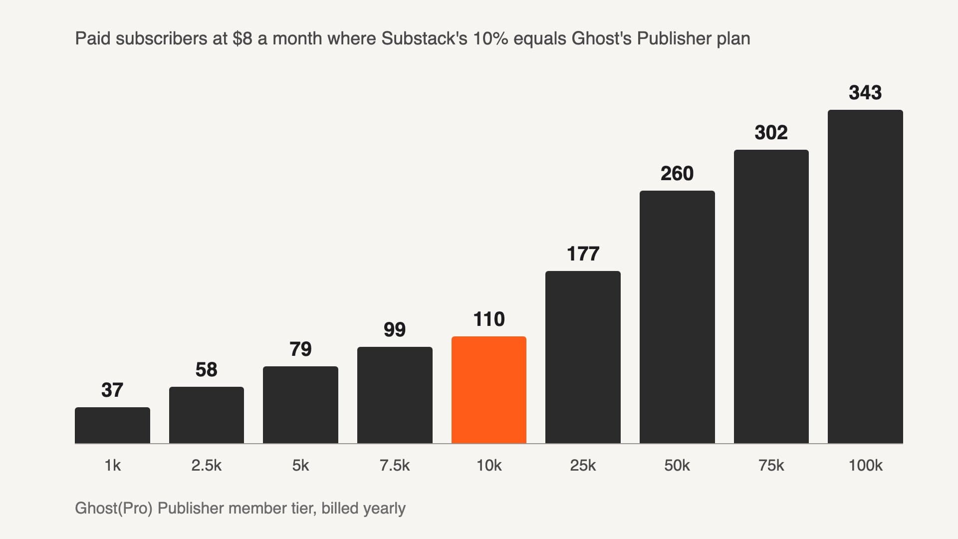 Bar chart of paid subscribers at $8 a month where Substack's 10% equals Ghost's Publisher plan: 37 at 1,000 members, 58 at 2,500, 79 at 5,000, 99 at 7,500, 110 at 10,000, 177 at 25,000, 260 at 50,000, 302 at 75,000 and 343 at 100,000