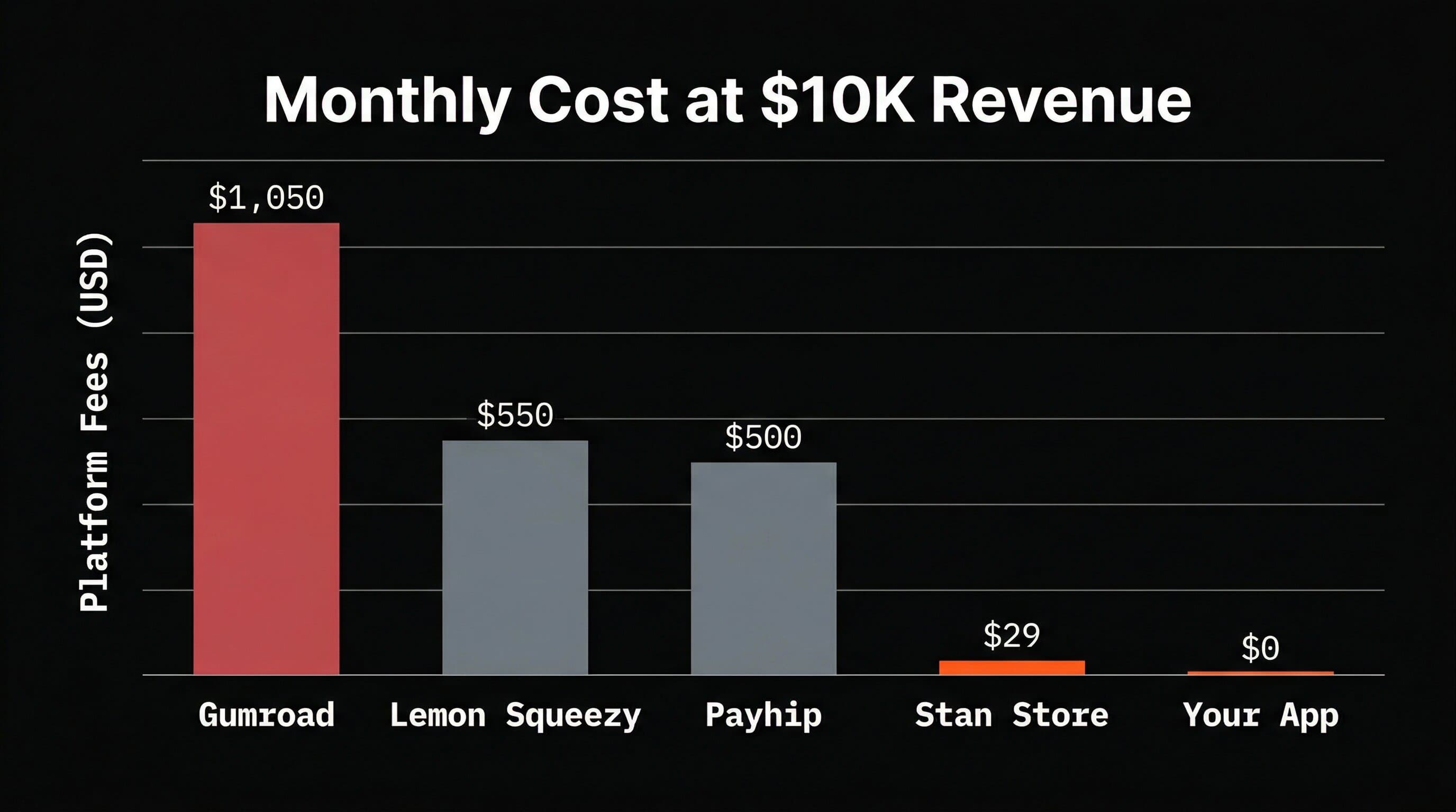 Monthly platform fees compared at $10K revenue: Gumroad costs $1,050 while Stan Store costs just $29