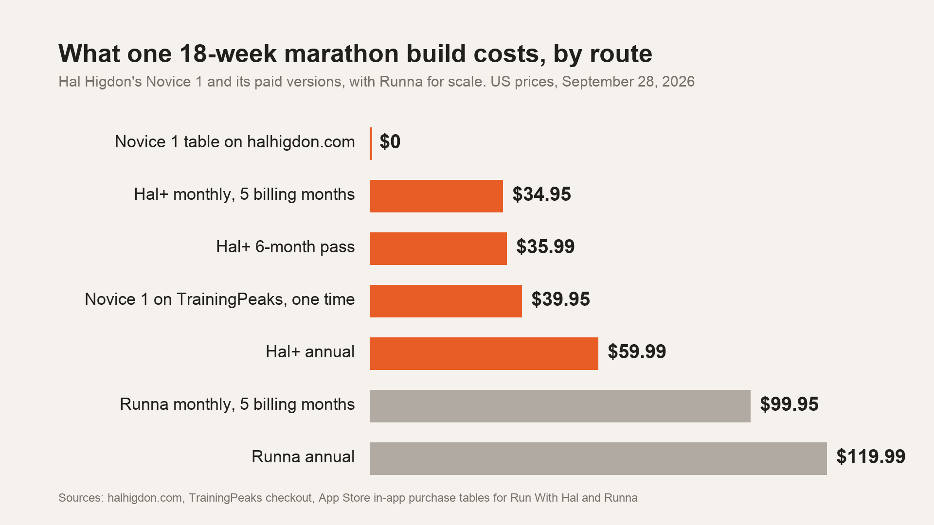 Bar chart of what one 18-week marathon build costs by route: $0 for the free Novice 1 table, $34.95 for Hal+ monthly over 5 billing months, $35.99 for the Hal+ 6-month pass, $39.95 for Novice 1 on TrainingPeaks, $59.99 for Hal+ annual, $99.95 for Runna monthly over 5 months and $119.99 for Runna annual