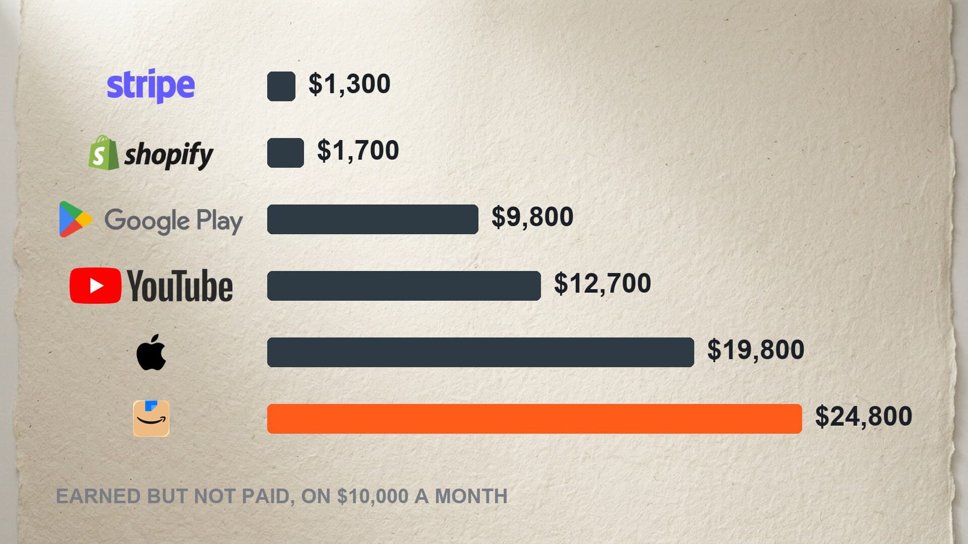 A bar chart showing money parked at each payer on a ten thousand dollar month, from one thousand three hundred dollars at Stripe to twenty four thousand eight hundred dollars at Amazon Associates, each bar labelled with the company's real logo
