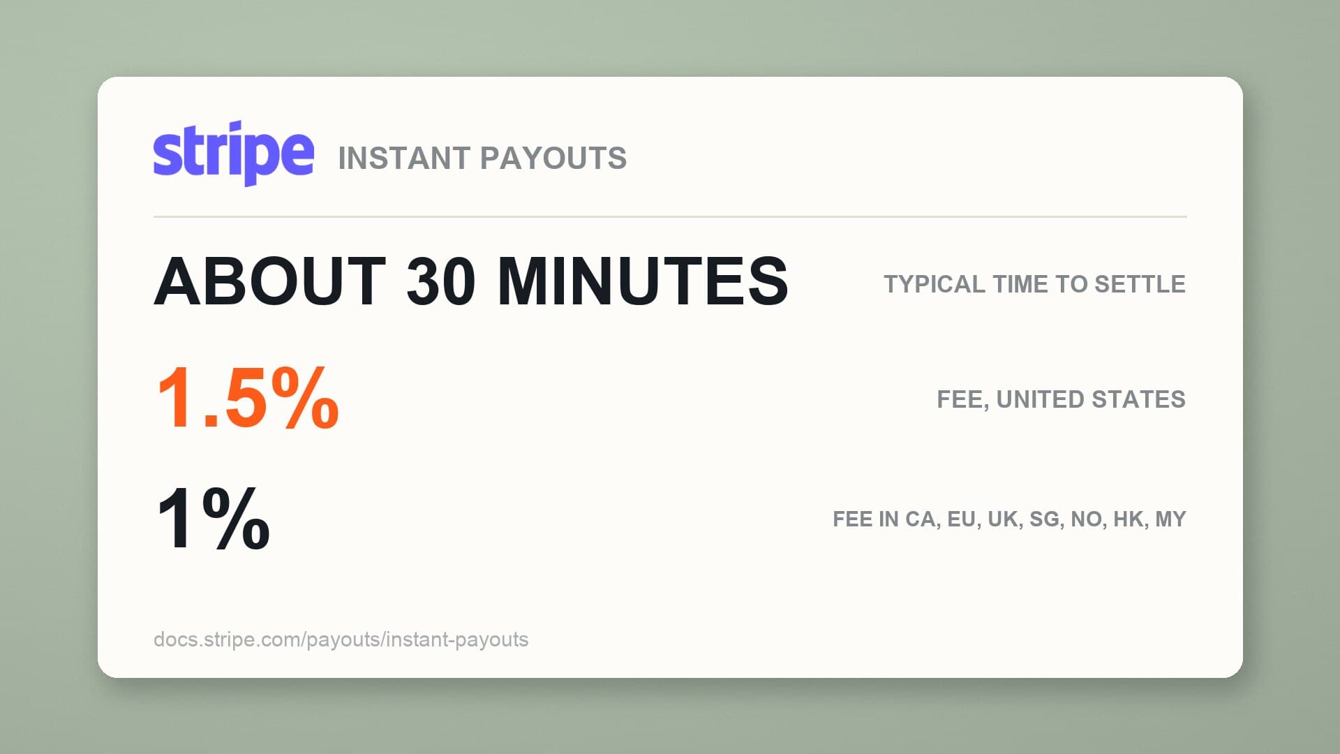 The published Stripe Instant Payouts terms set large: about 30 minutes to settle, a 1.5 percent fee in the United States and 1 percent in Canada, the EU, the UK, Singapore, Norway, Hong Kong and Malaysia, beside the real Stripe wordmark