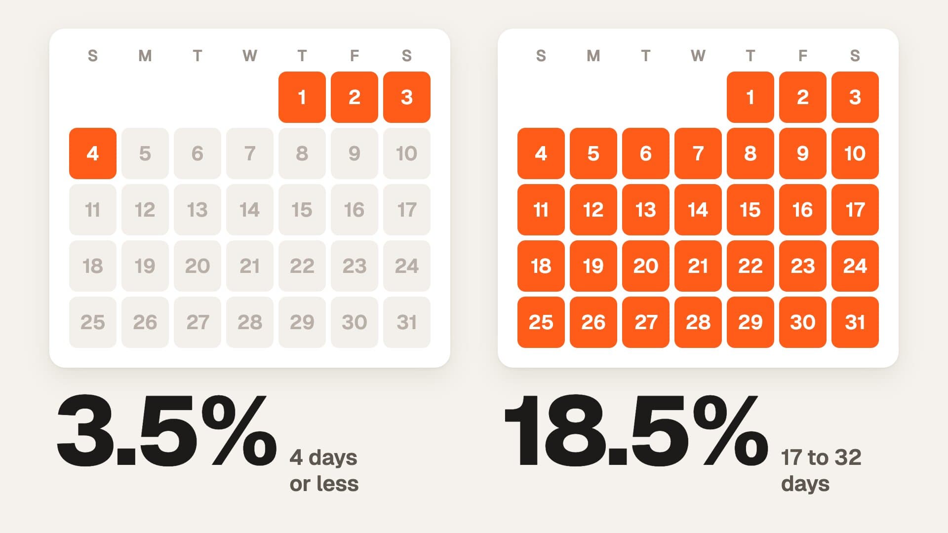 How Long Should a Free Trial Be? 4 Lengths, 17,000 Apps