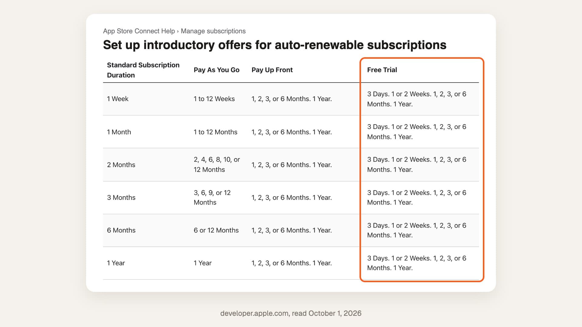 Apple's App Store Connect Help page Set up introductory offers for auto-renewable subscriptions, showing its table of offer durations. For every standard subscription duration from 1 week to 1 year, the Free Trial column lists the same options: 3 days, 1 or 2 weeks, 1, 2, 3, or 6 months, or 1 year