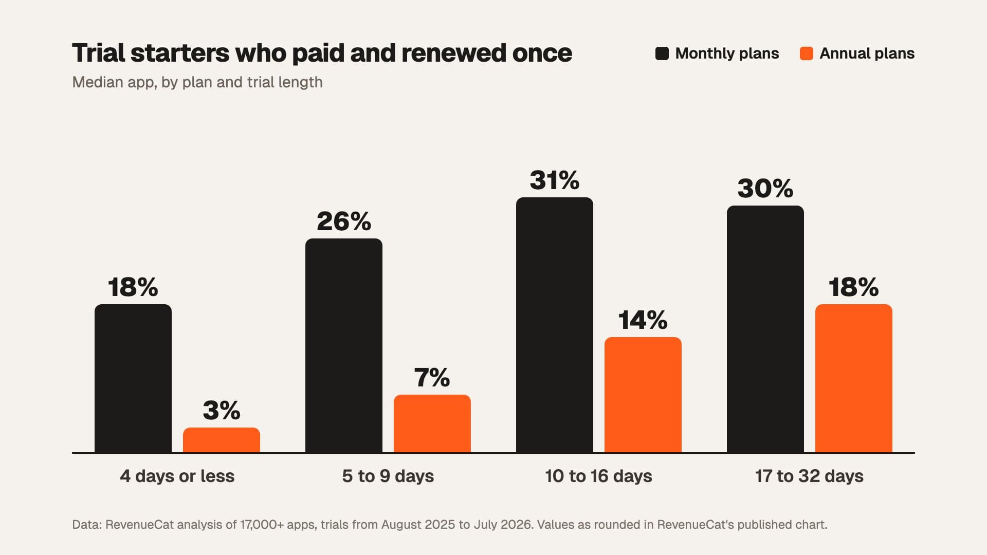 Bar chart of trial starters who paid and renewed once, median app, by plan and trial length. Monthly plans: 18% at 4 days or less, 26% at 5 to 9 days, 31% at 10 to 16 days, 30% at 17 to 32 days. Annual plans: 3%, 7%, 14% and 18%. Data from RevenueCat's analysis of 17,000+ apps, values as rounded in RevenueCat's published chart