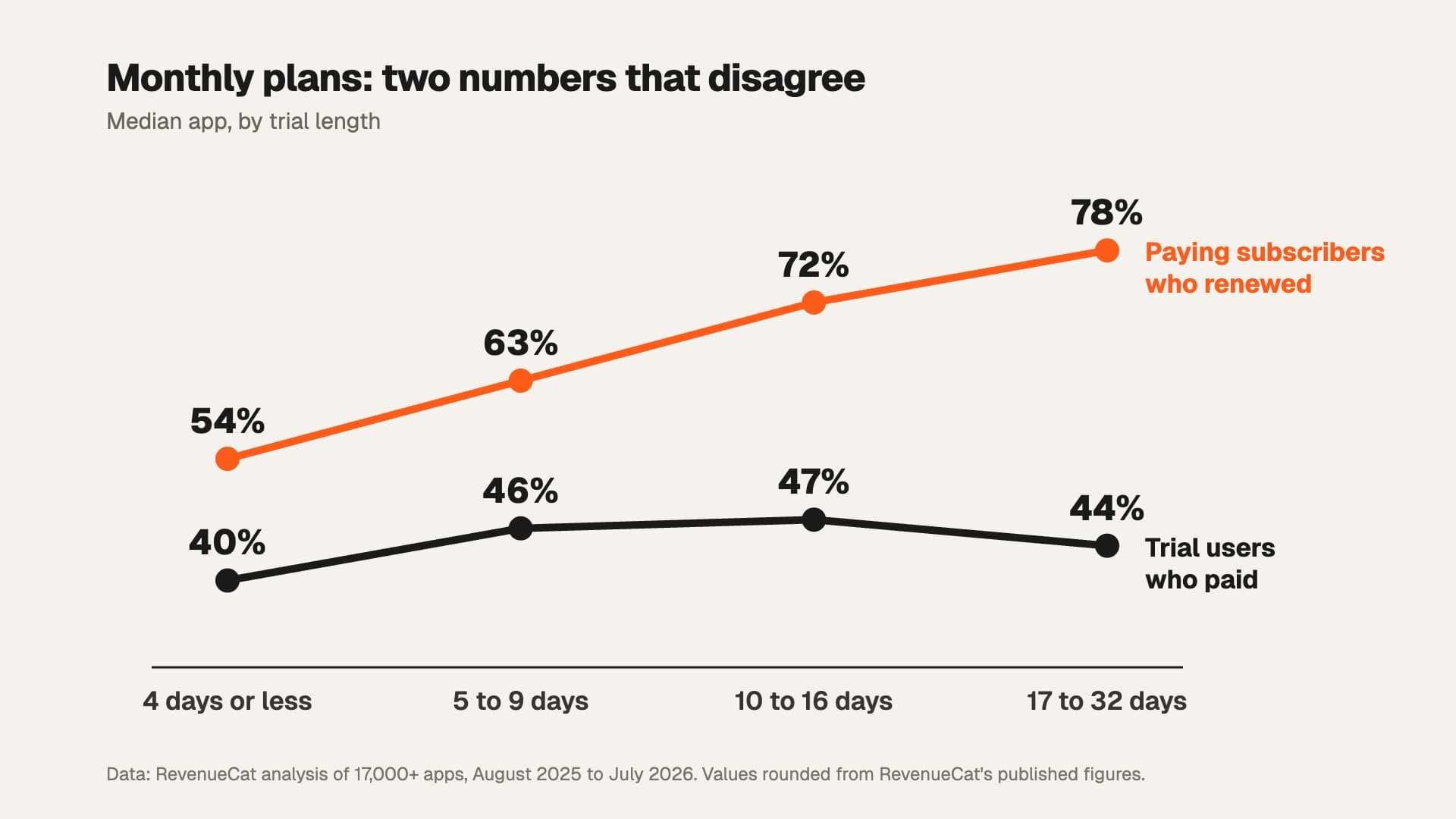 Line chart for monthly plans by trial length, median app. Trial users who paid: 40% at 4 days or less, 46% at 5 to 9 days, 47% at 10 to 16 days, 44% at 17 to 32 days. Paying subscribers who renewed: 54%, 63%, 72% and 78%. Data from RevenueCat's analysis of 17,000+ apps