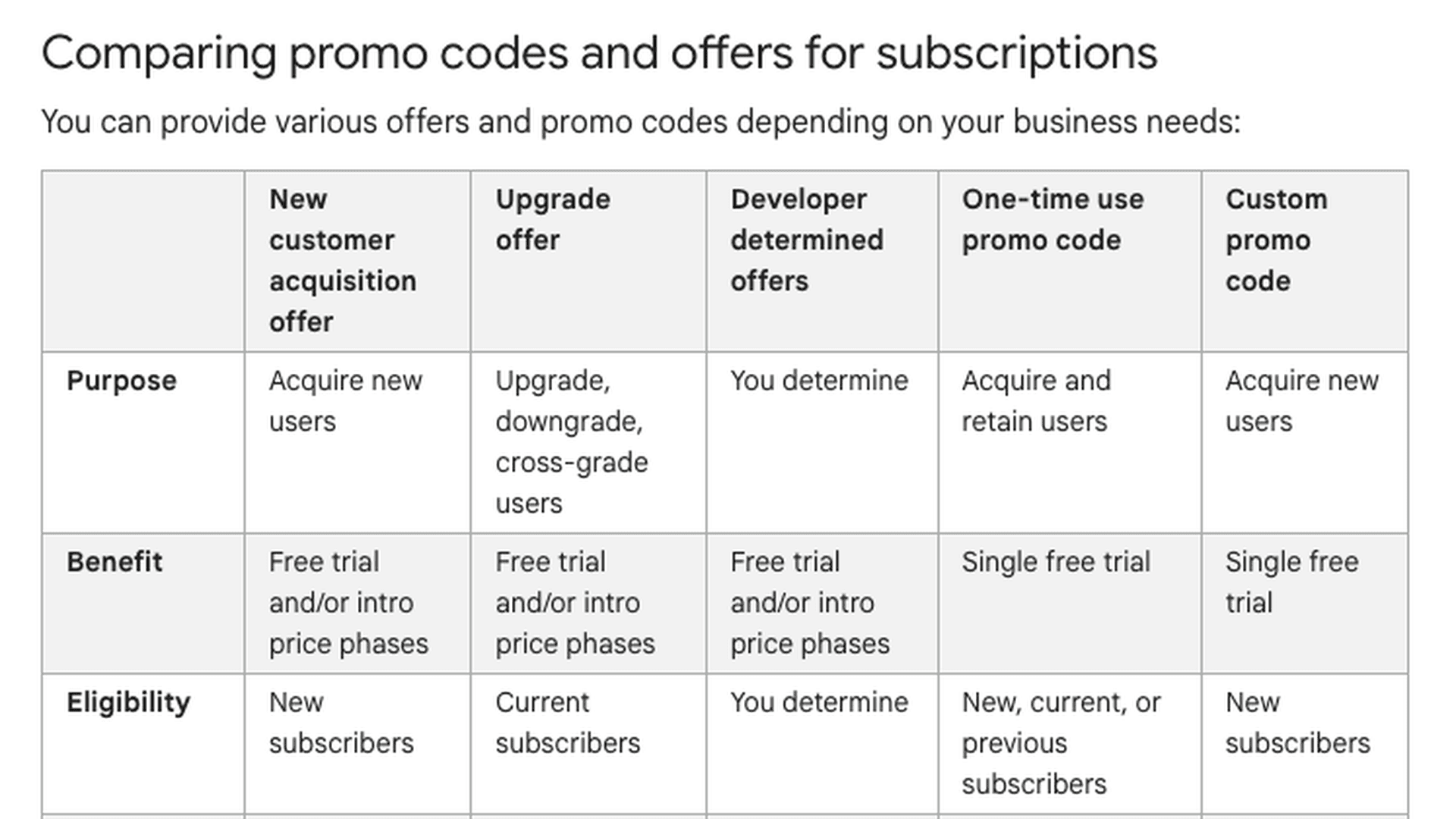 Google's Play Console Help page showing its own comparison table of promo codes and subscription offers, with columns for new customer acquisition offer, upgrade offer, developer determined offers, one-time use promo code and custom promo code, and rows for purpose, benefit and eligibility