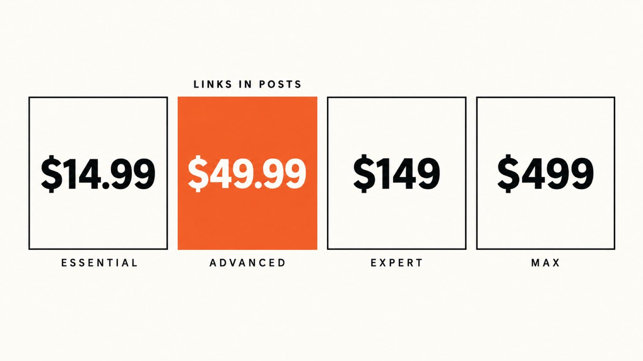 A flat editorial layout on warm off-white: four equal tiles in a row reading $14.99, $49.99, $149 and $499, labelled ESSENTIAL, ADVANCED, EXPERT and MAX beneath, with only the $49.99 ADVANCED tile filled in molten orange and the words LINKS IN POSTS set above it
