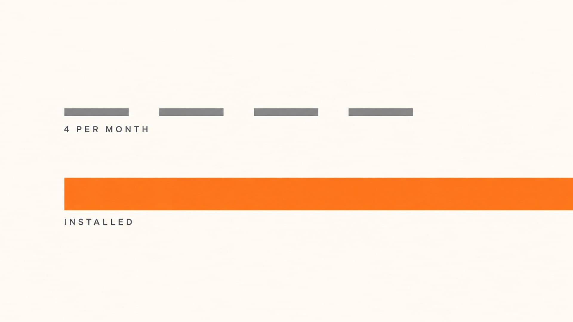 A flat editorial diagram: on the left a narrow grey channel with four small gaps in it labelled 4 PER MONTH; on the right a solid molten orange block with no gaps, labelled INSTALLED, running off the right edge of the frame