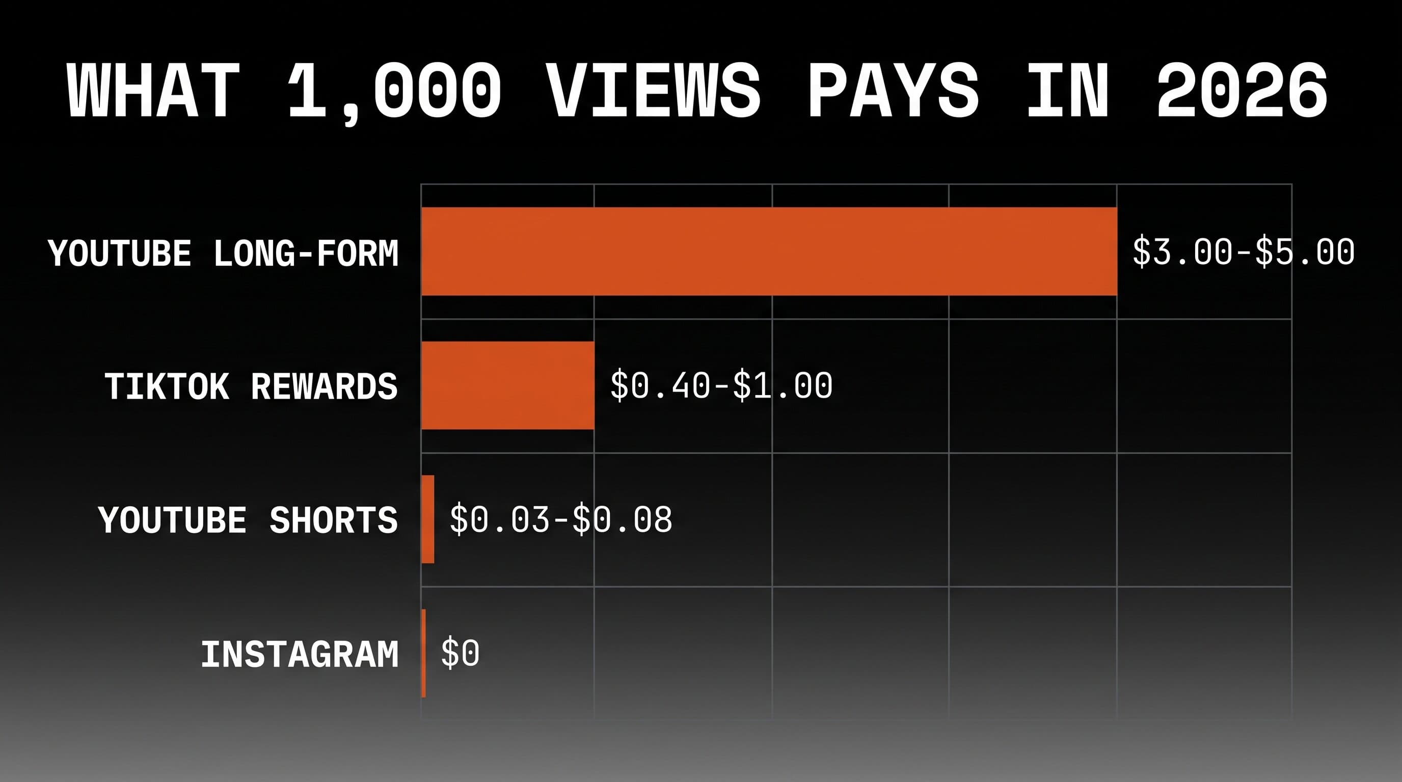 Bar chart comparing what 1,000 views pays creators in 2026: YouTube long-form $3 to $5, TikTok Rewards $0.40 to $1, YouTube Shorts $0.03 to $0.08, Instagram $0