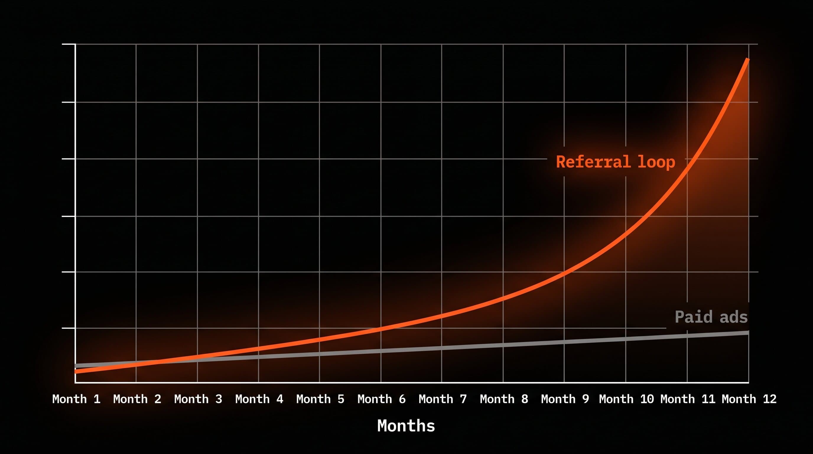 Line chart contrasting flat paid ad growth against a compounding referral loop curve over twelve months