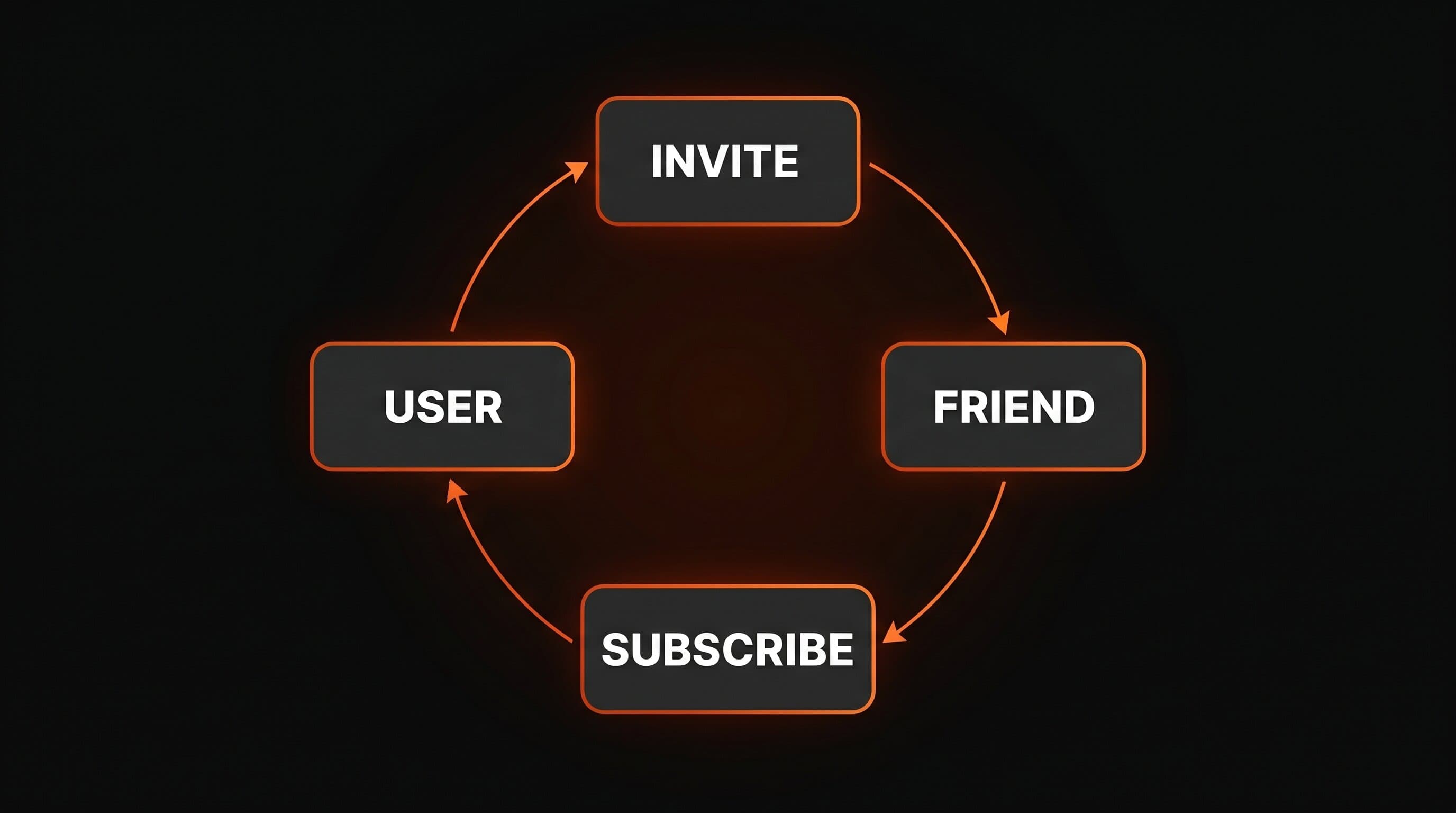 Diagram of a creator app referral loop cycling from user to invite to friend to subscribe and back to user