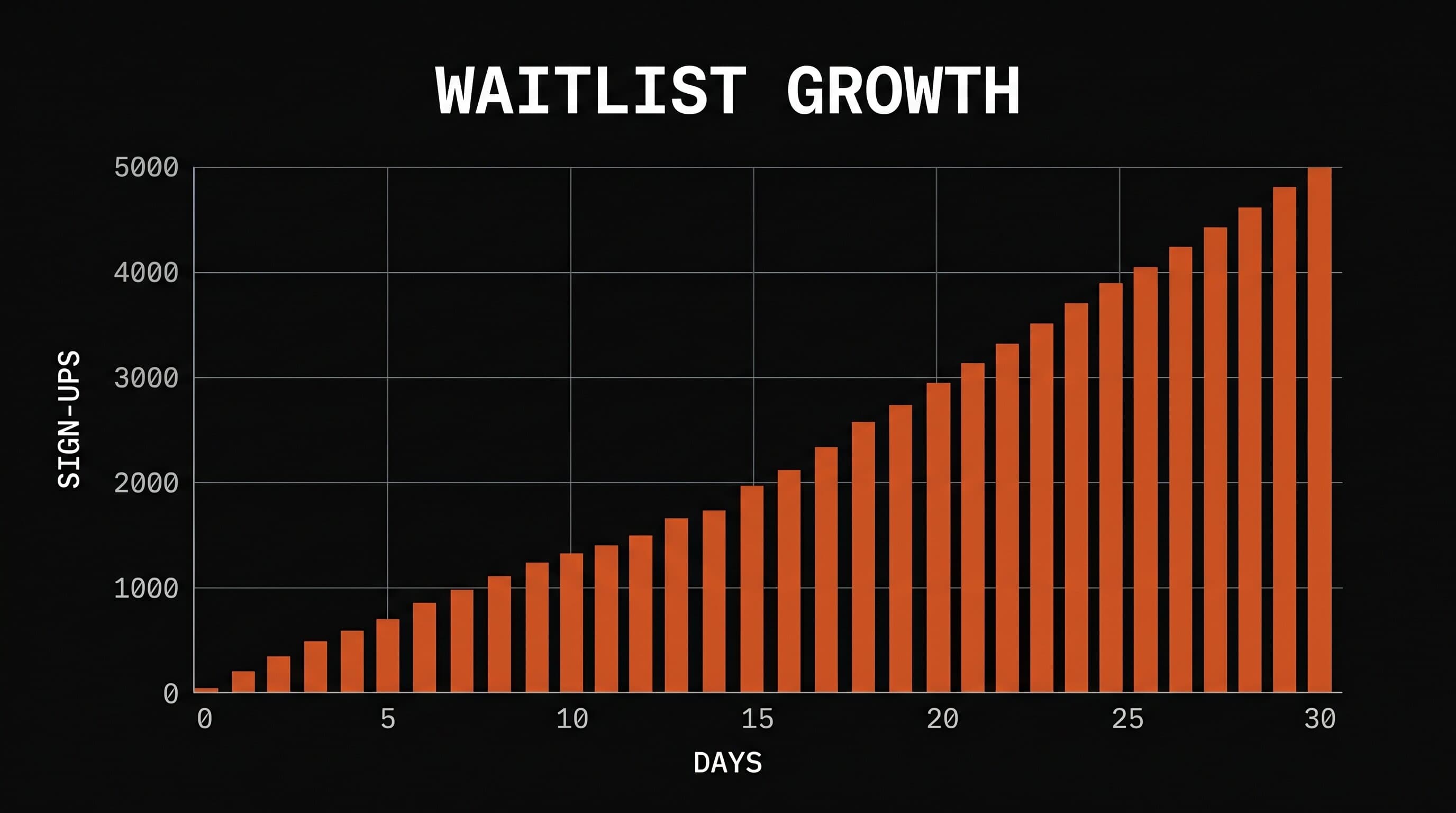 A pre-launch waitlist email capture flow with sign-ups visualized as warm orange lights against a dark dashboard.