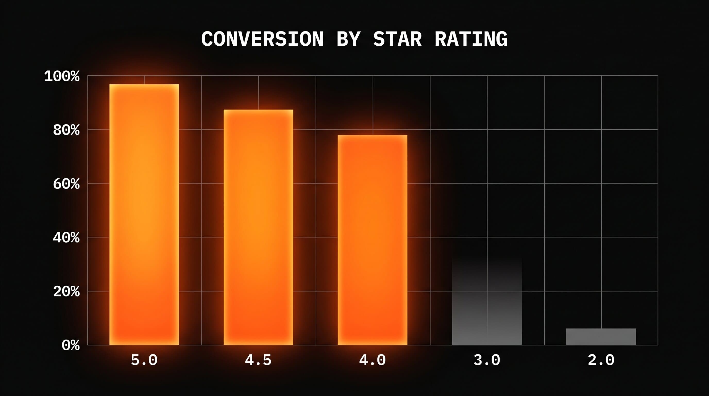 Bar chart showing App Store conversion dropping sharply below 4.0 stars, from full conversion at 5.0 stars down to roughly half at 3.0 stars