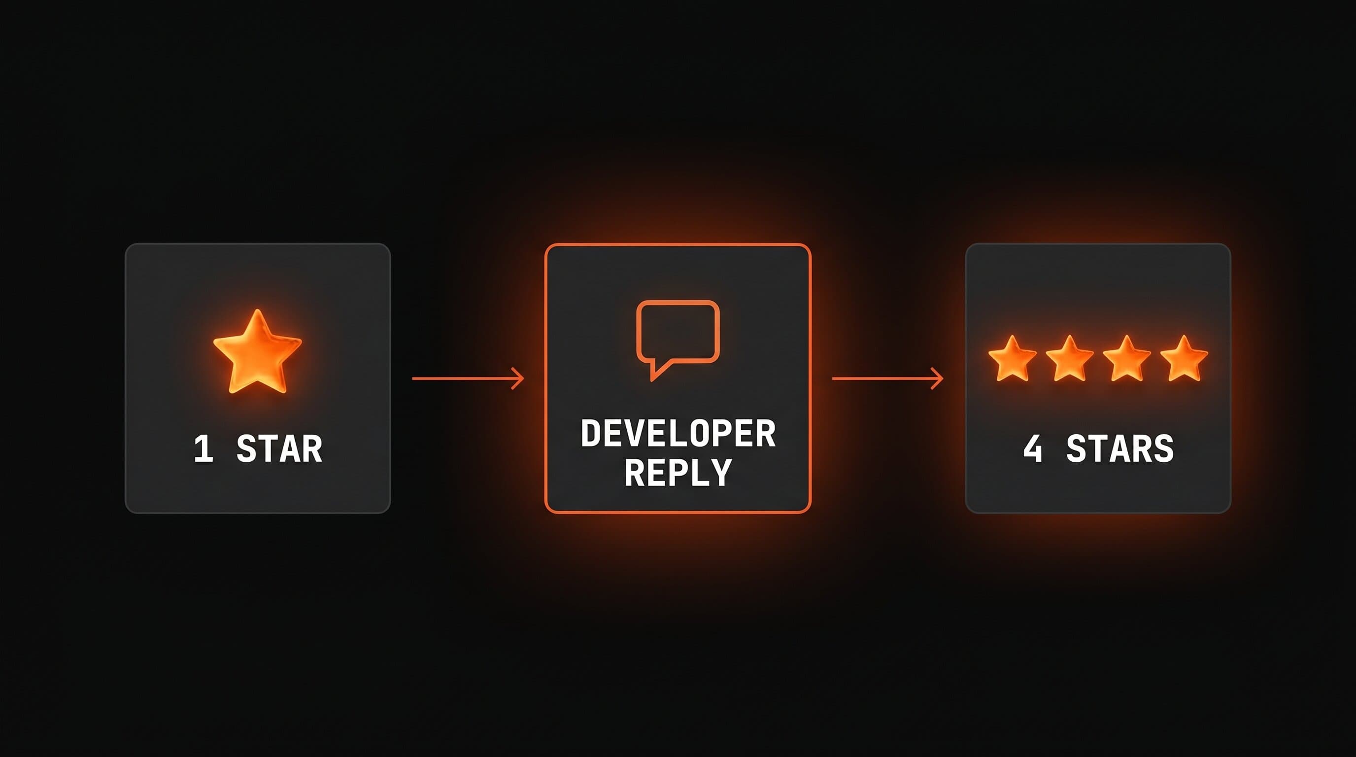 Diagram showing a one-star review being answered by a developer reply, with an arrow to the same review upgraded to four stars